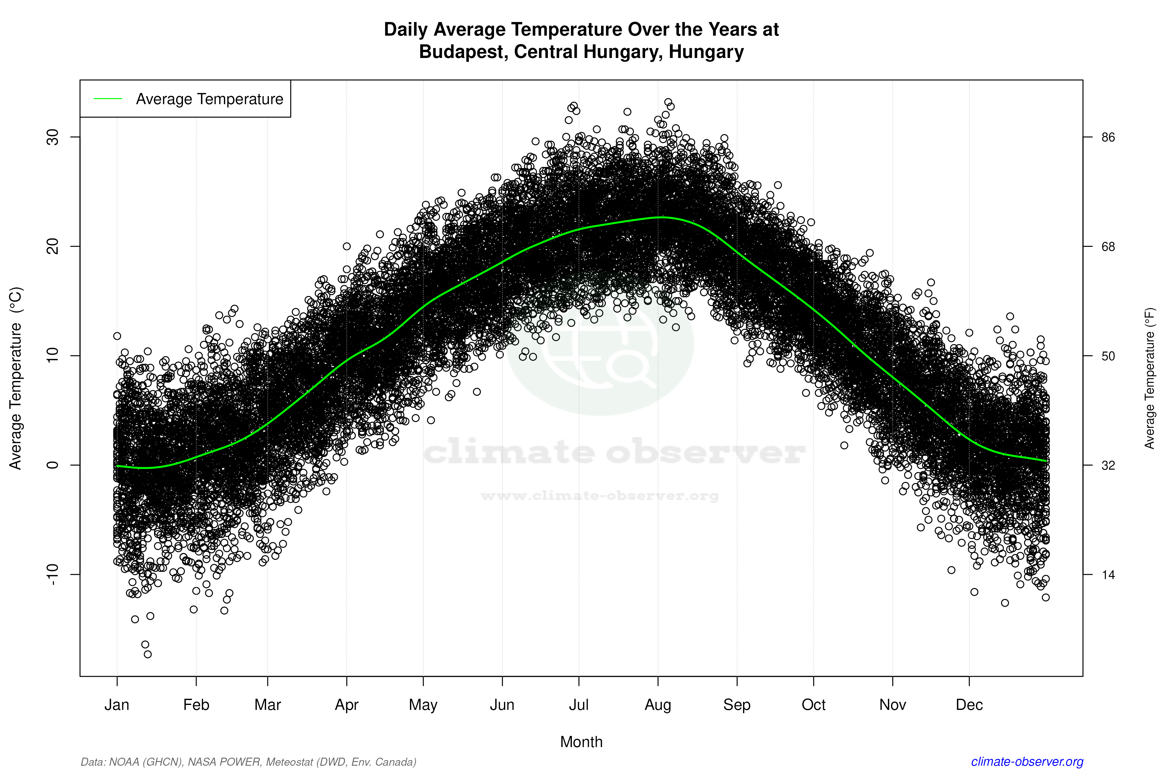 Daily Data Points and Averages Throughout the Year - Average Temperature Throughout Year