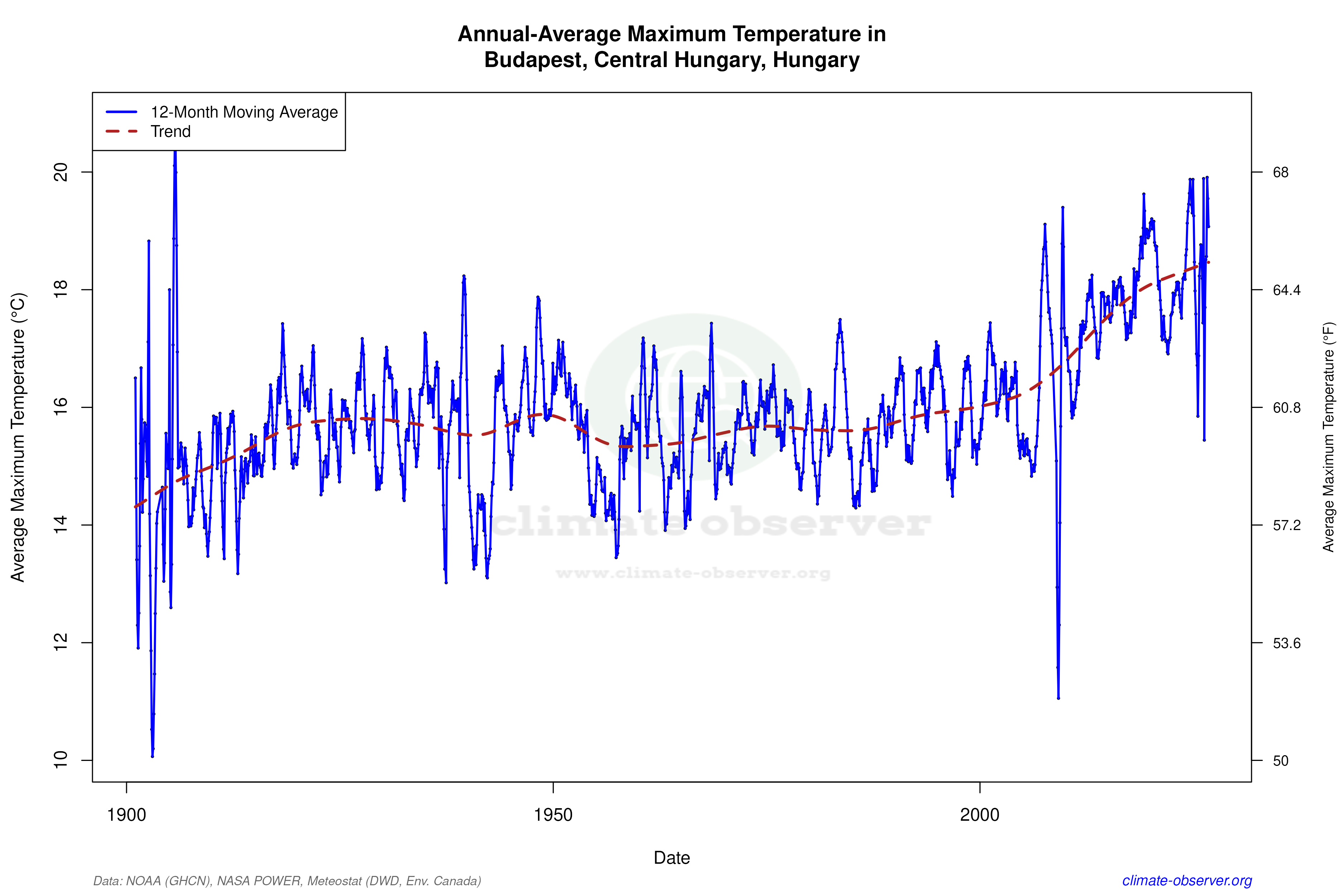 Climate 12-Month Moving Averages - Max Temperature 12-Month MA