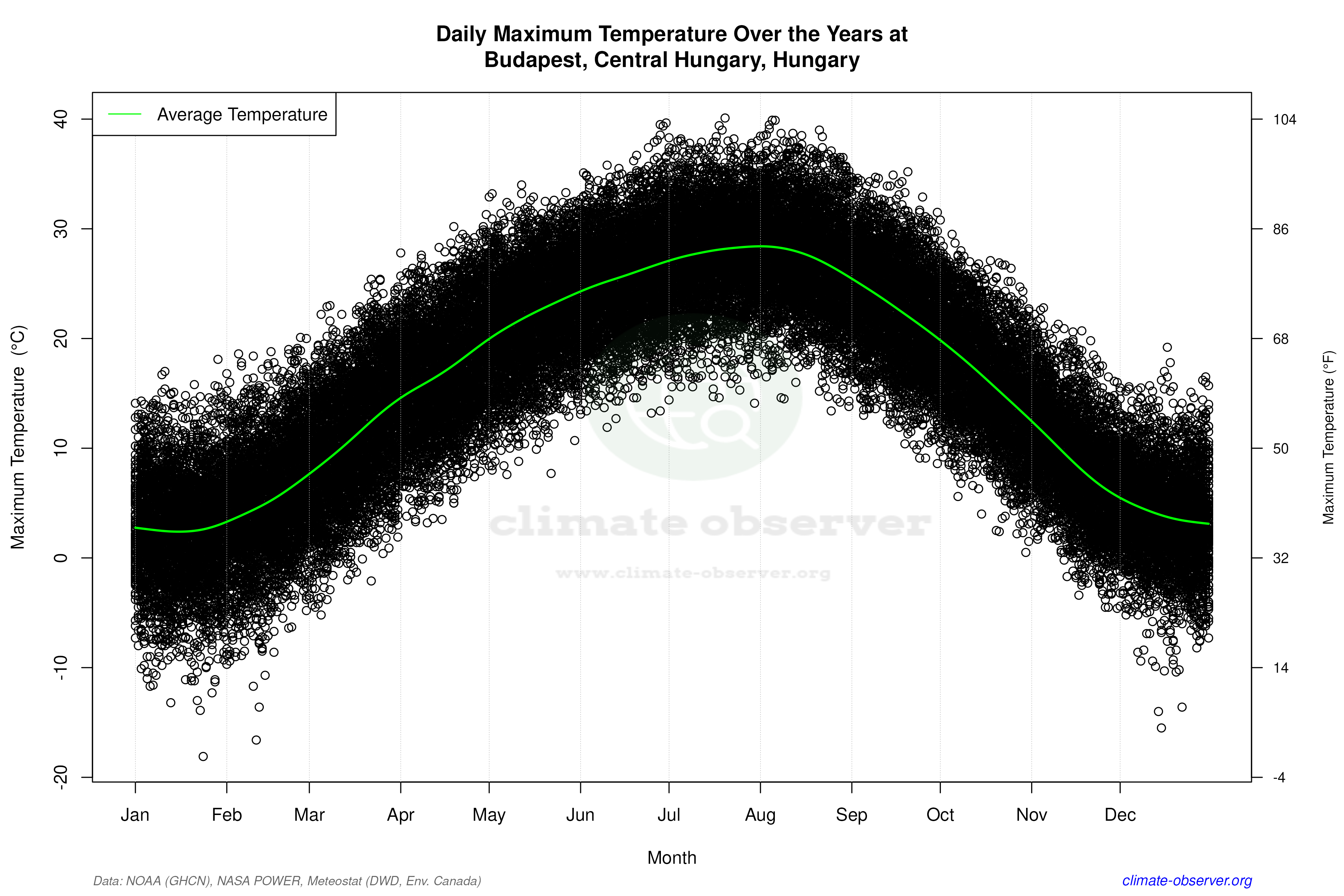 Daily Data Points and Averages Throughout the Year - Average Max Temperature Throughout Year
