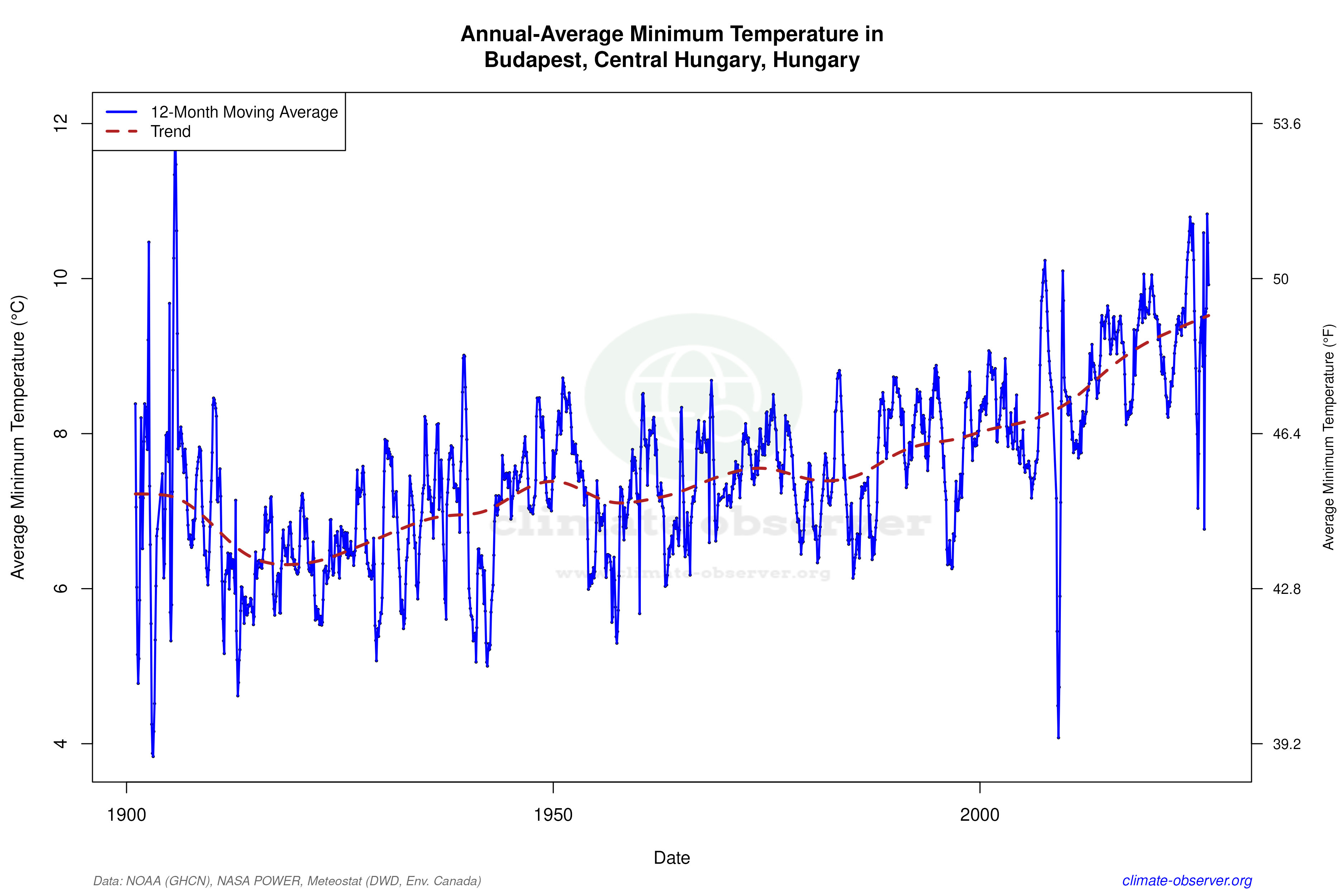 Climate 12-Month Moving Averages - Min Temperature 12-Month MA