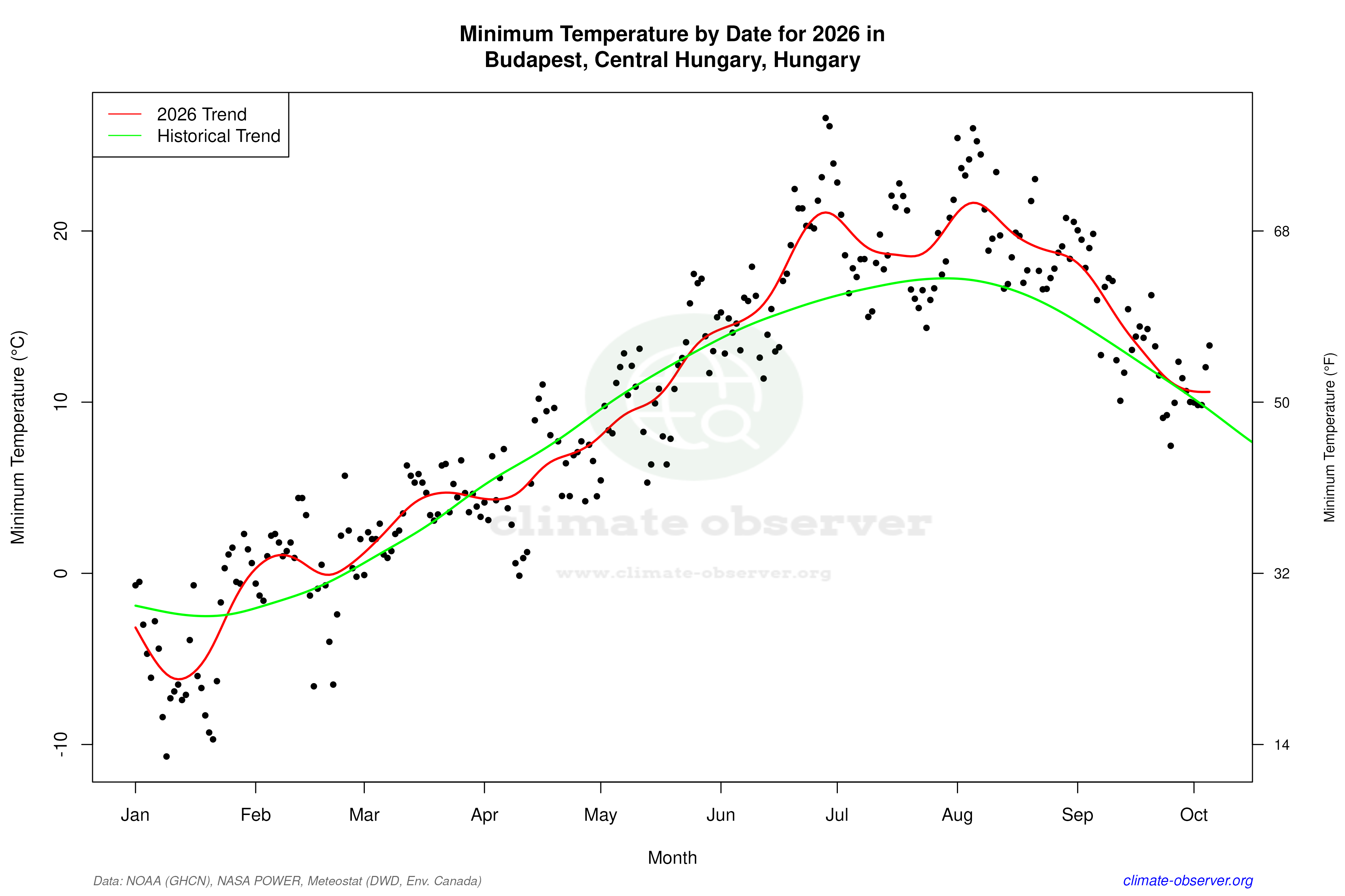 Current Year Climate Trends vs Historical - Min Temperature this Year