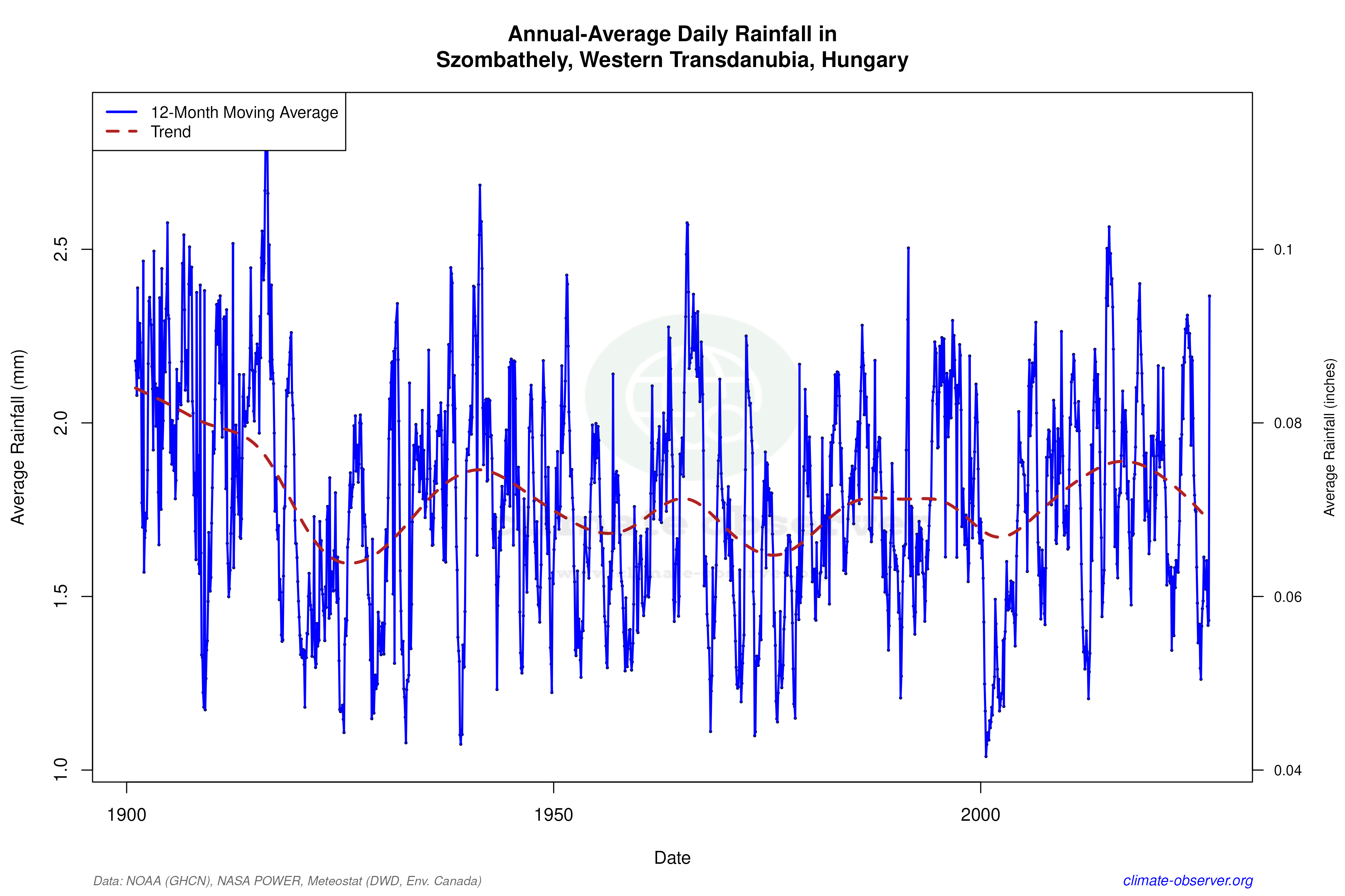 Climate 12-Month Moving Averages - Rainfall 12-Month MA