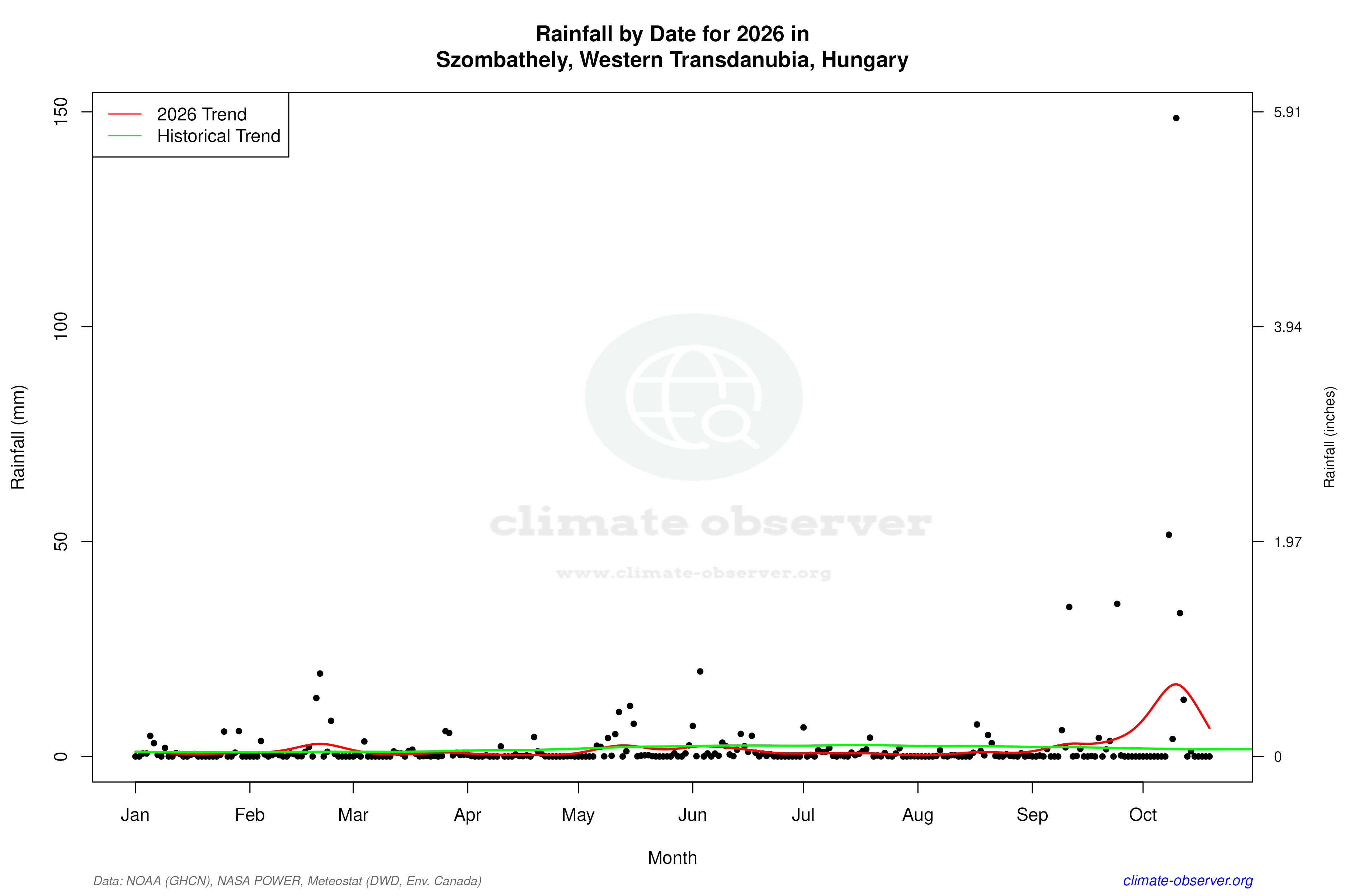Current Year Climate Trends vs Historical - Rainfall this Year