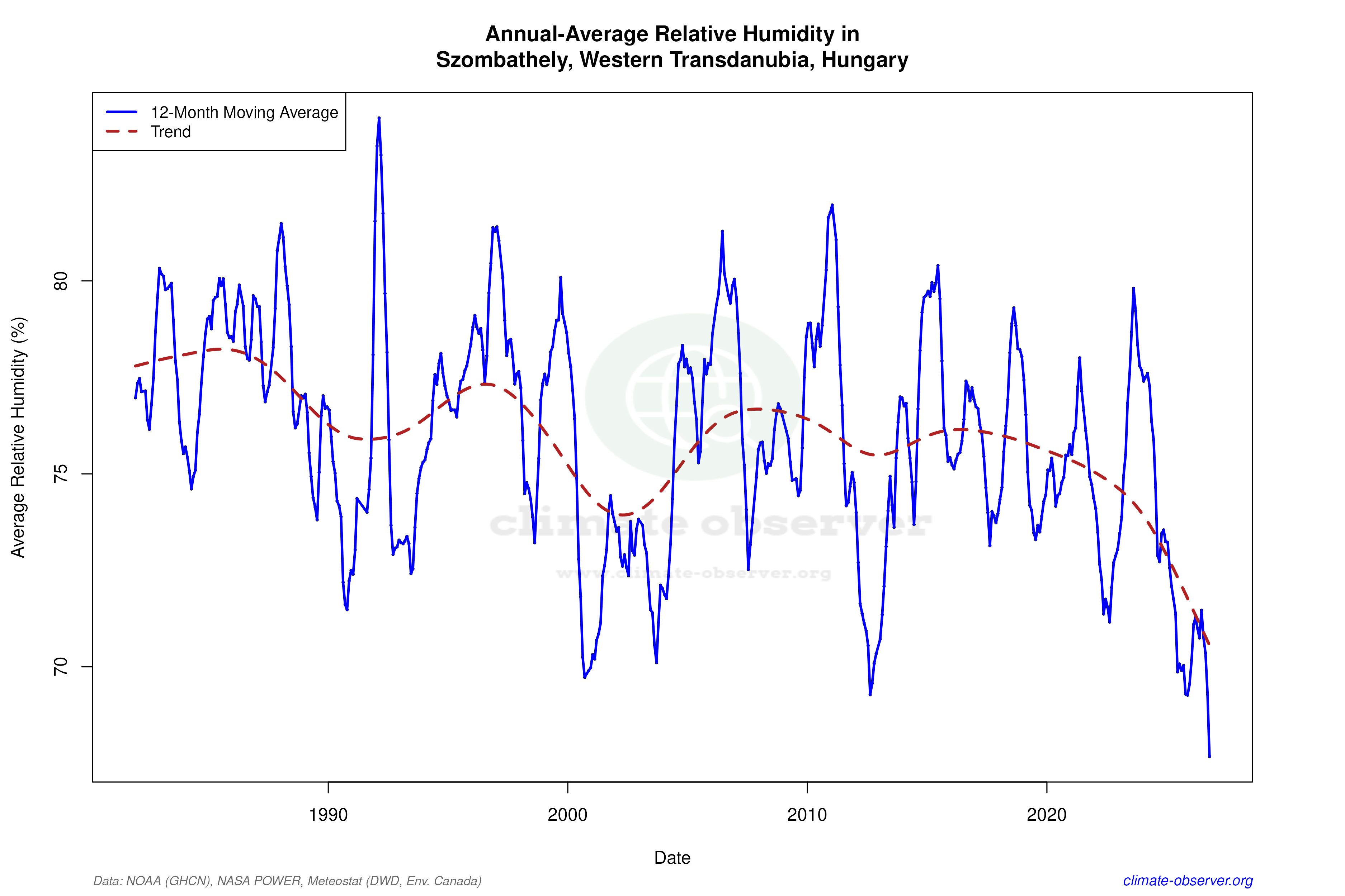 Climate 12-Month Moving Averages - Relative Humidity 12-Month MA