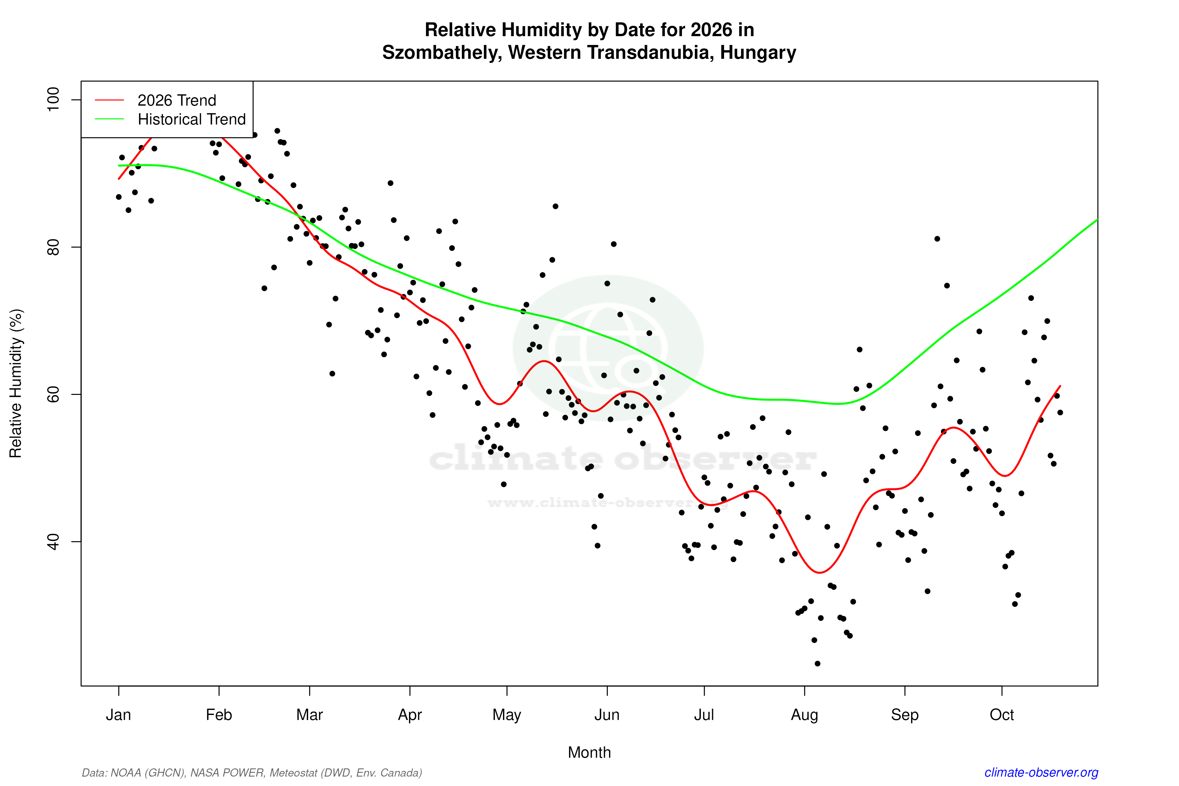 Current Year Climate Trends vs Historical - Relative Humidity this Year