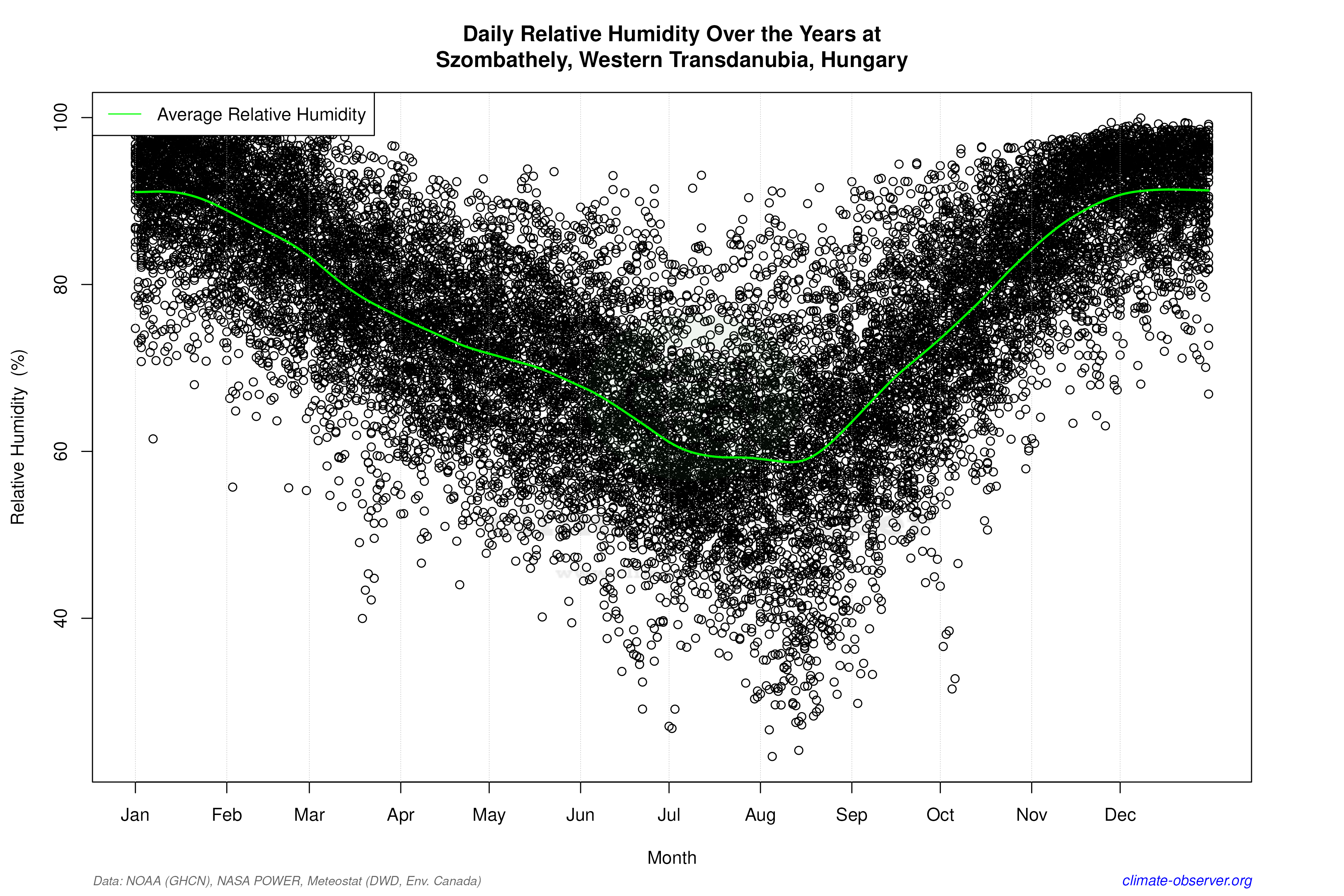 Daily Data Points and Averages Throughout the Year - Average Relative Humidity Throughout Year