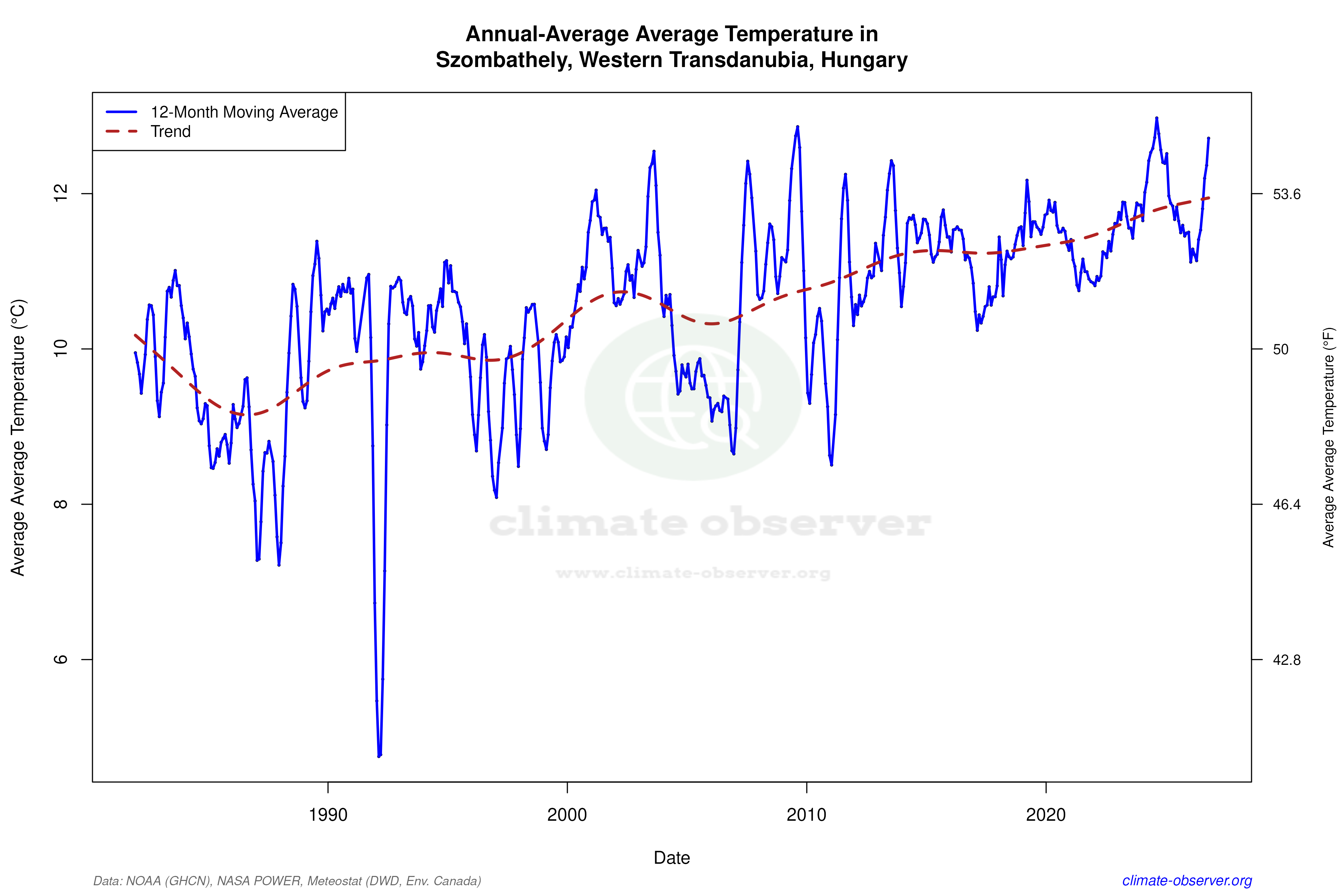 Climate 12-Month Moving Averages - Average Temperature 12-Month MA