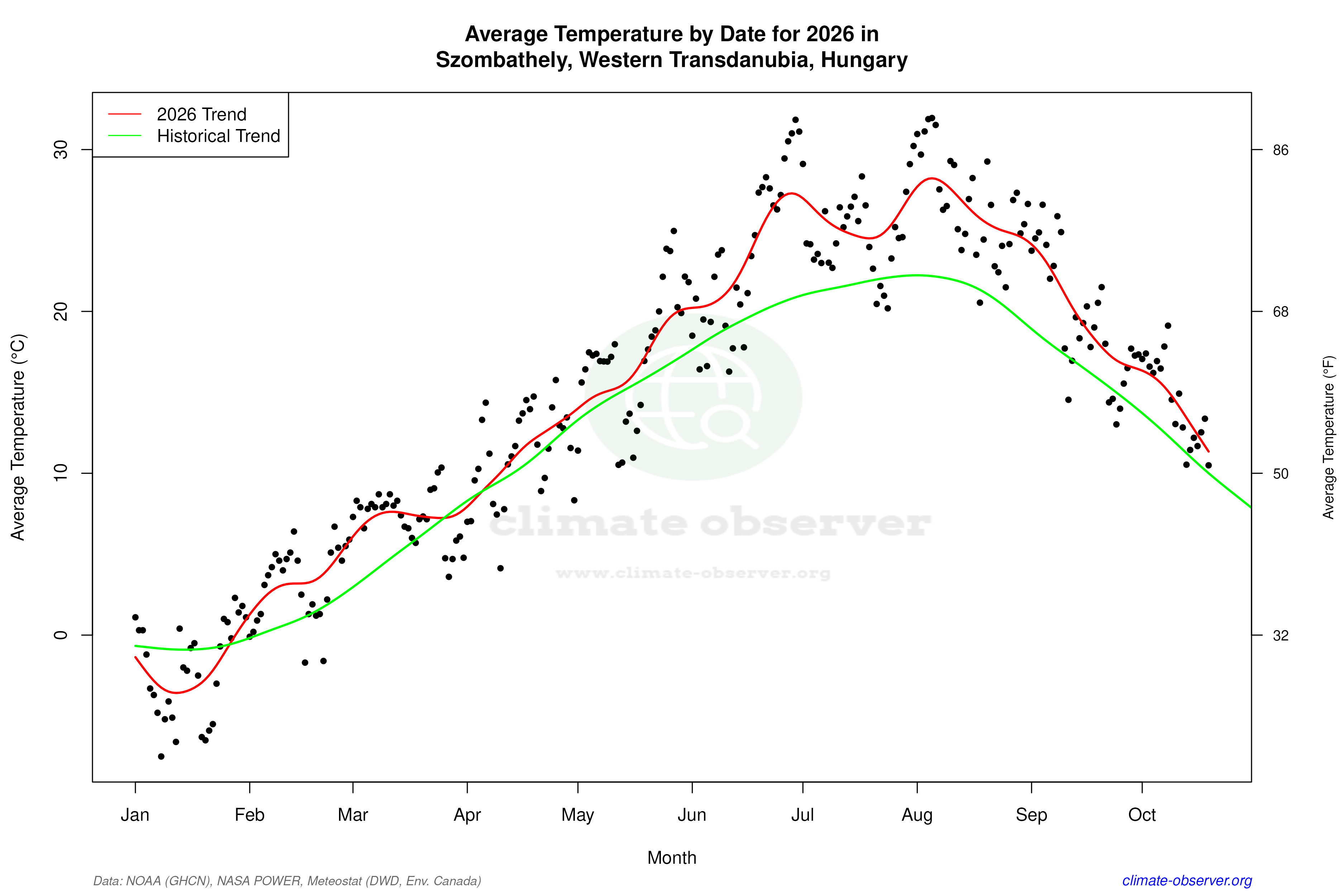 Current Year Climate Trends vs Historical - Average Temperature this Year