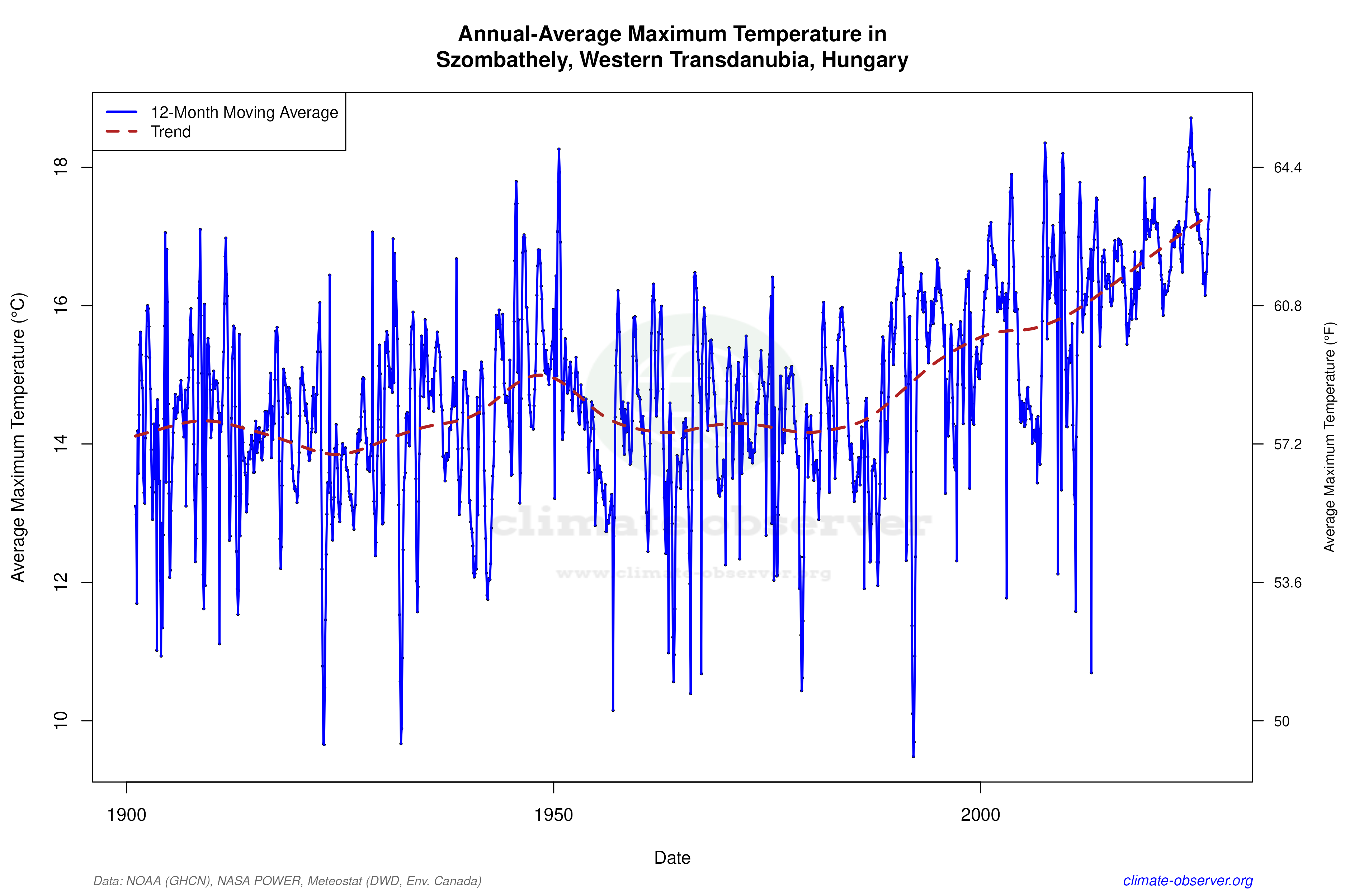 Climate 12-Month Moving Averages - Max Temperature 12-Month MA
