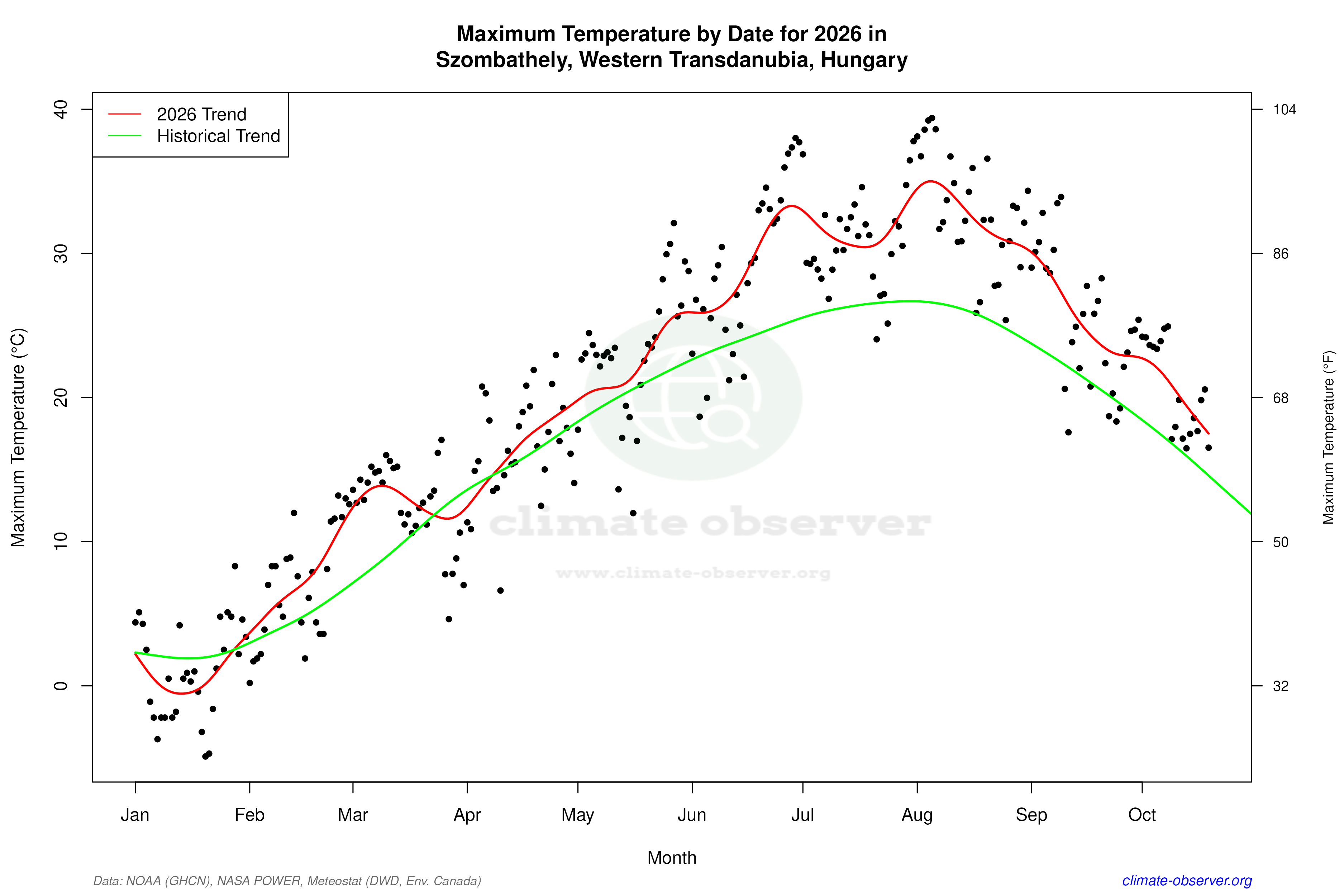 Current Year Climate Trends vs Historical - Max Temperature this Year