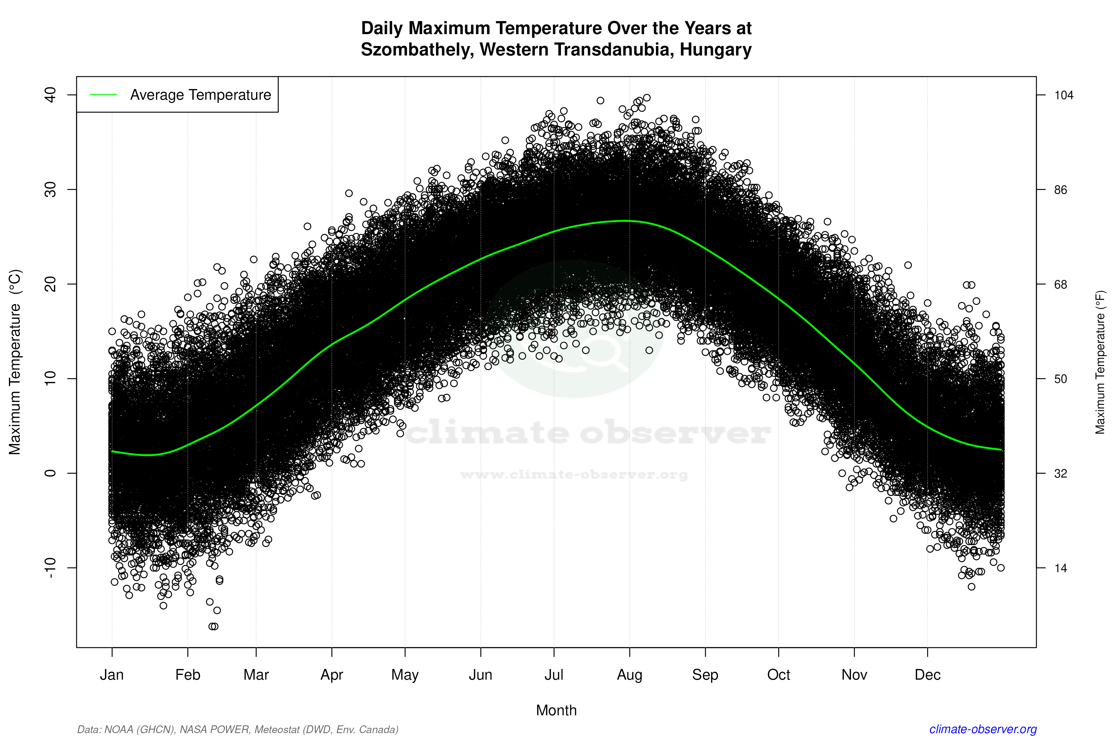 Daily Data Points and Averages Throughout the Year - Average Max Temperature Throughout Year