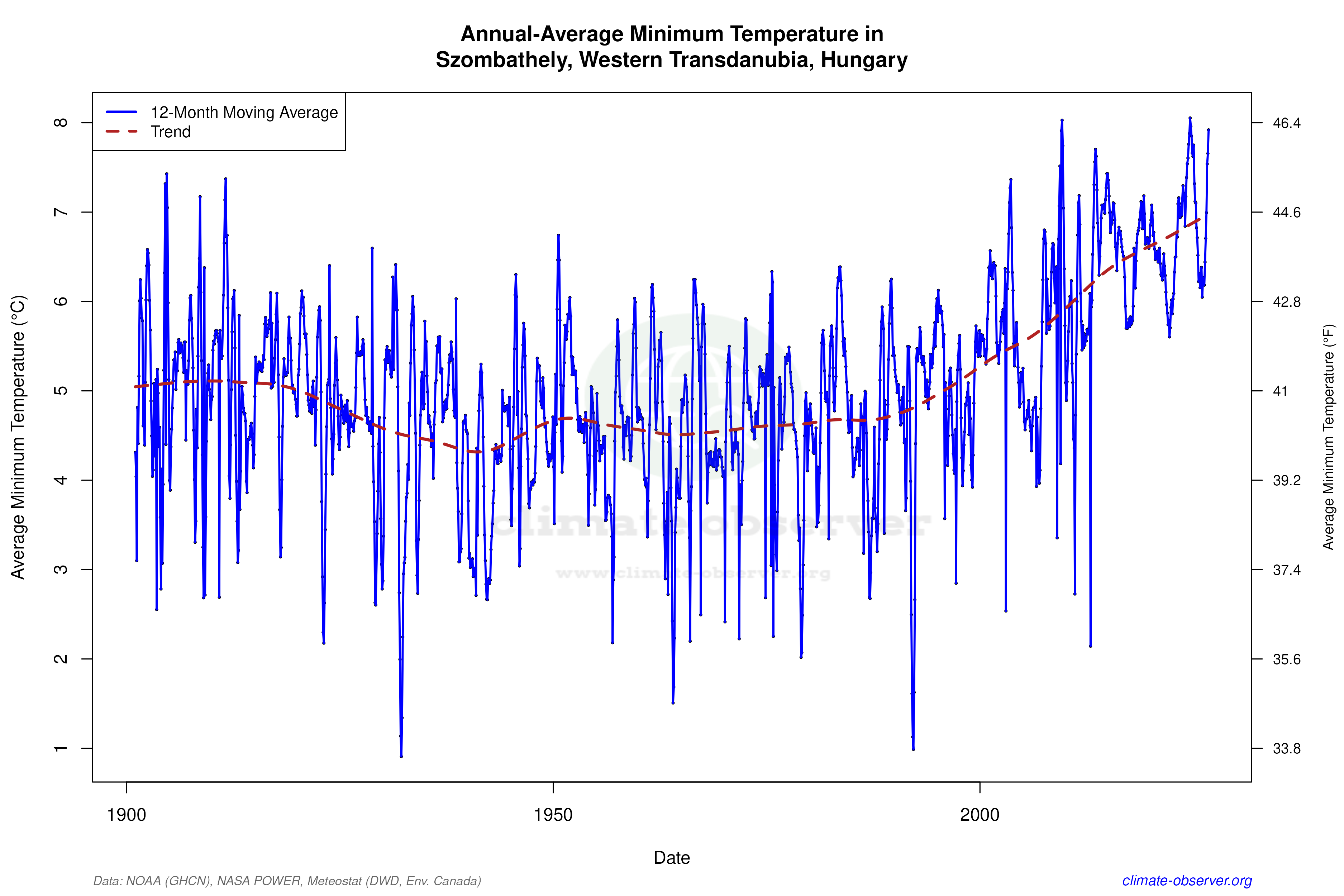 Climate 12-Month Moving Averages - Min Temperature 12-Month MA