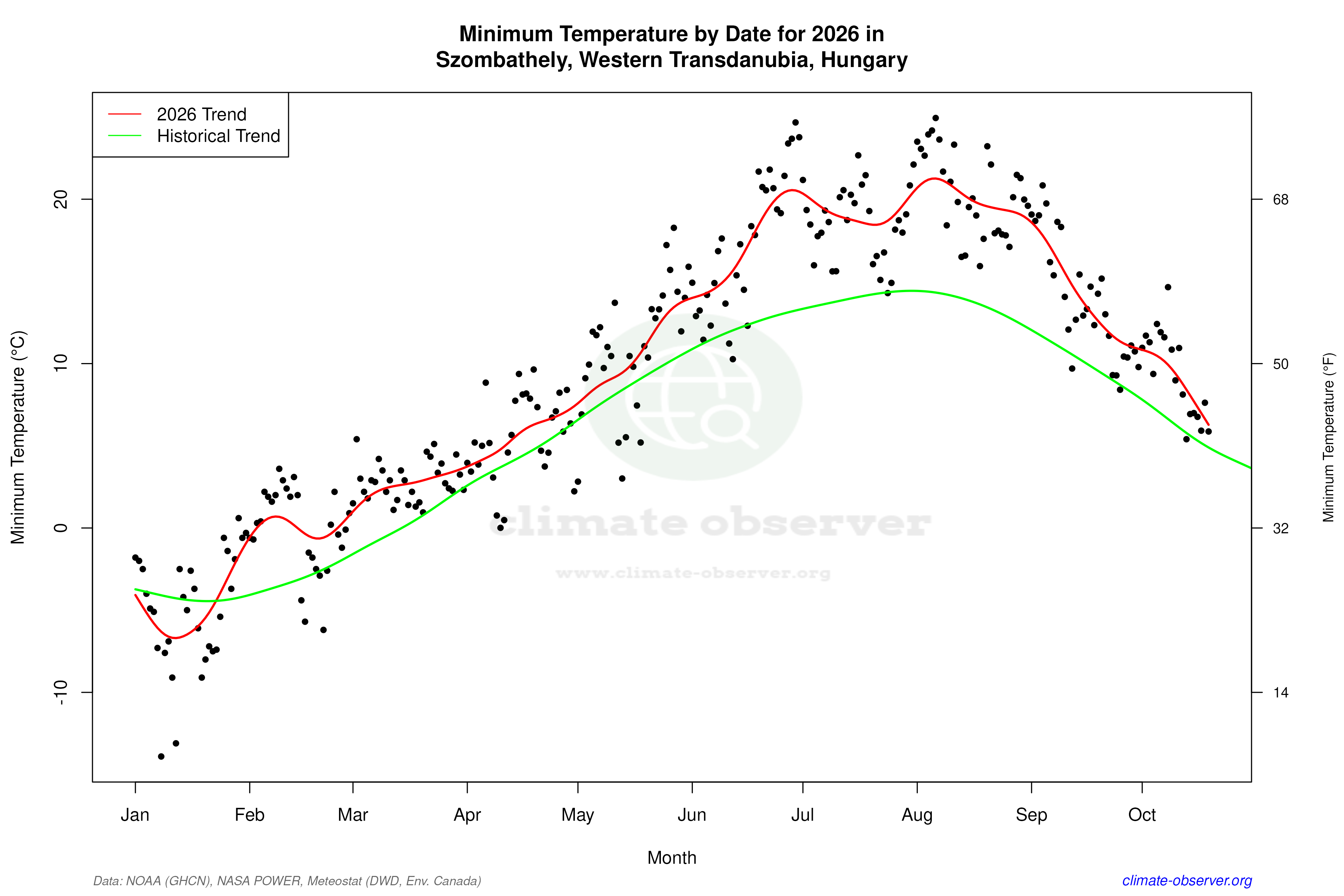 Current Year Climate Trends vs Historical - Min Temperature this Year