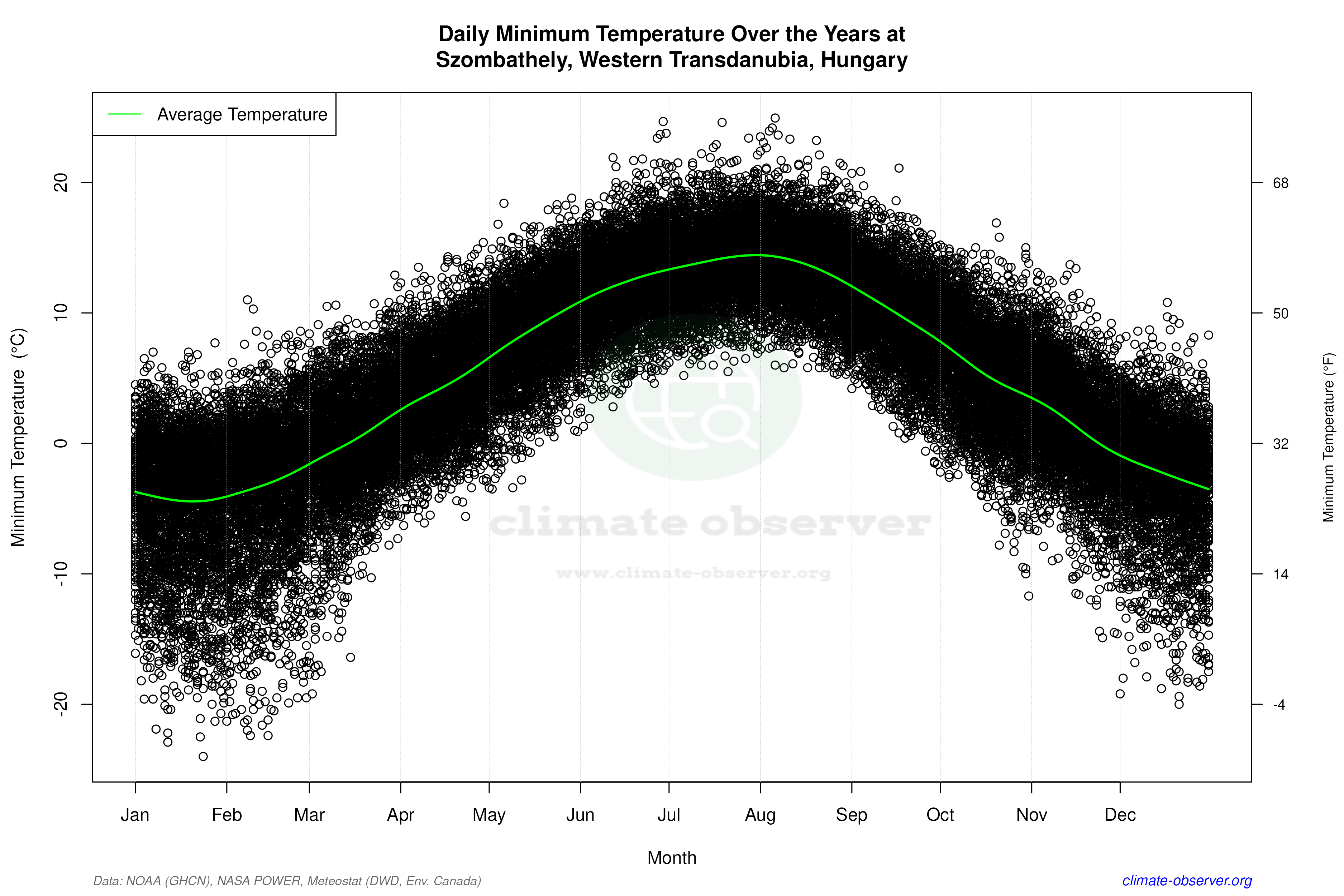 Daily Data Points and Averages Throughout the Year - Average Min Temperature Throughout Year