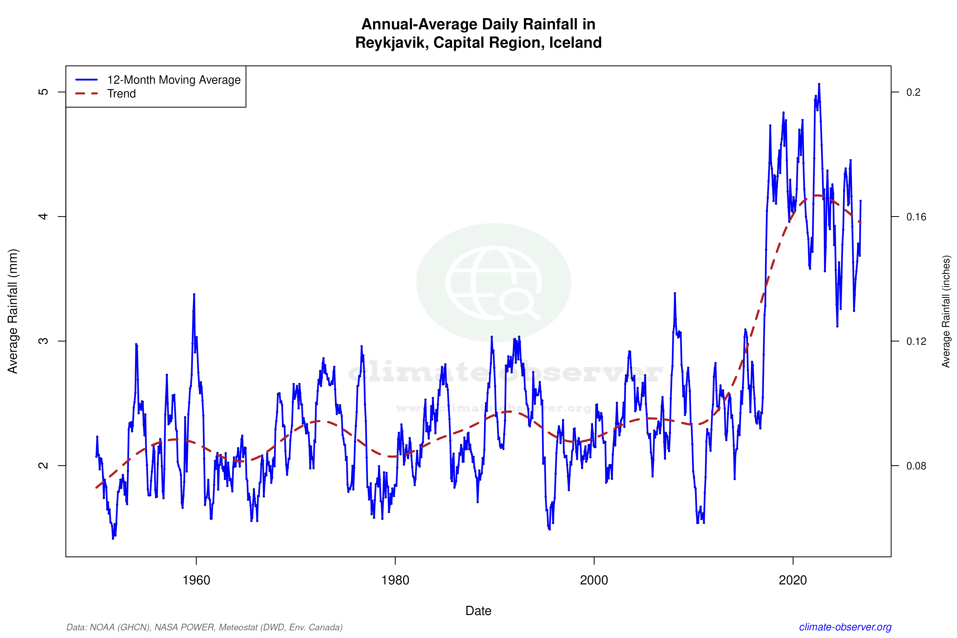 Climate 12-Month Moving Averages - Rainfall 12-Month MA
