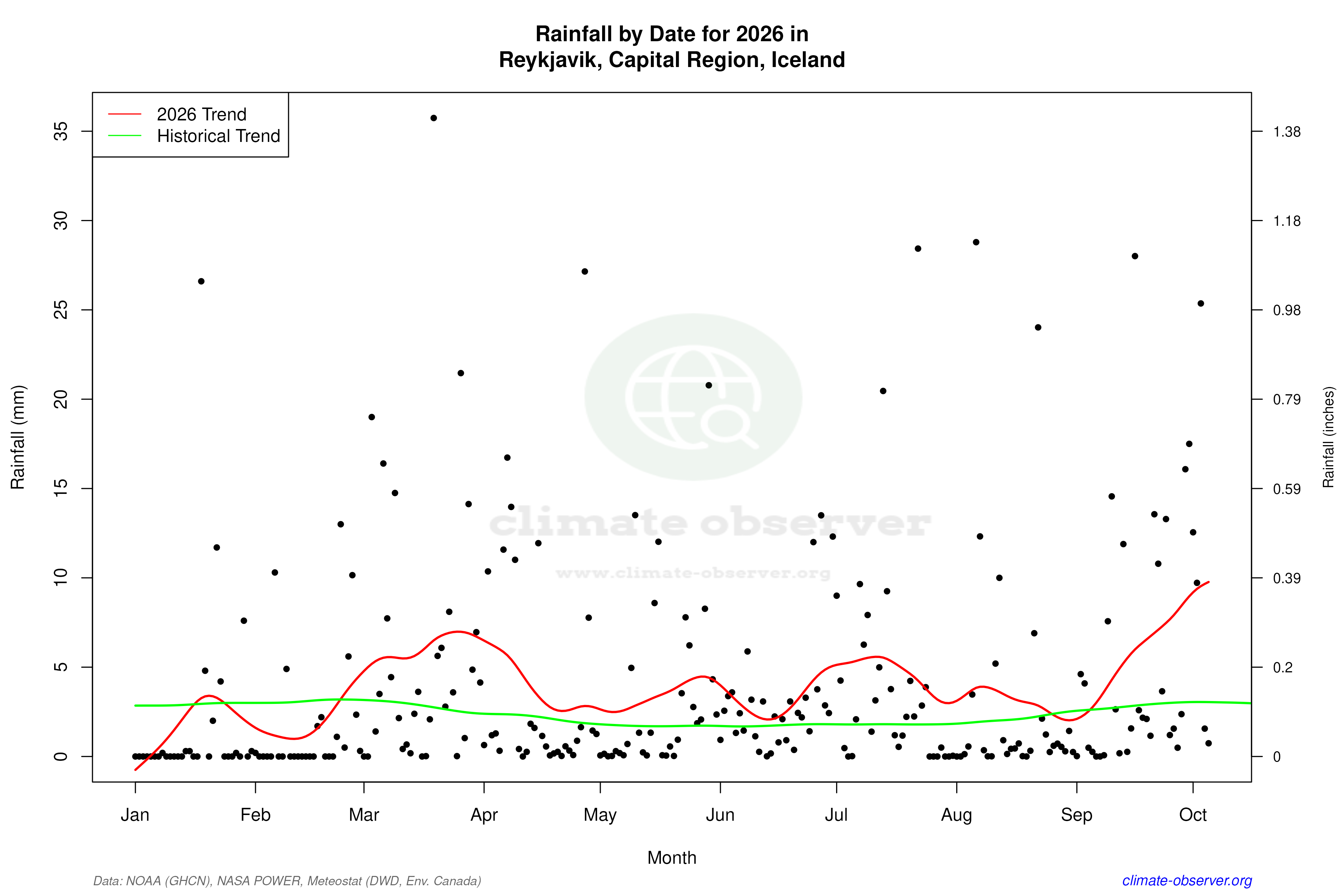 Current Year Climate Trends vs Historical - Rainfall this Year