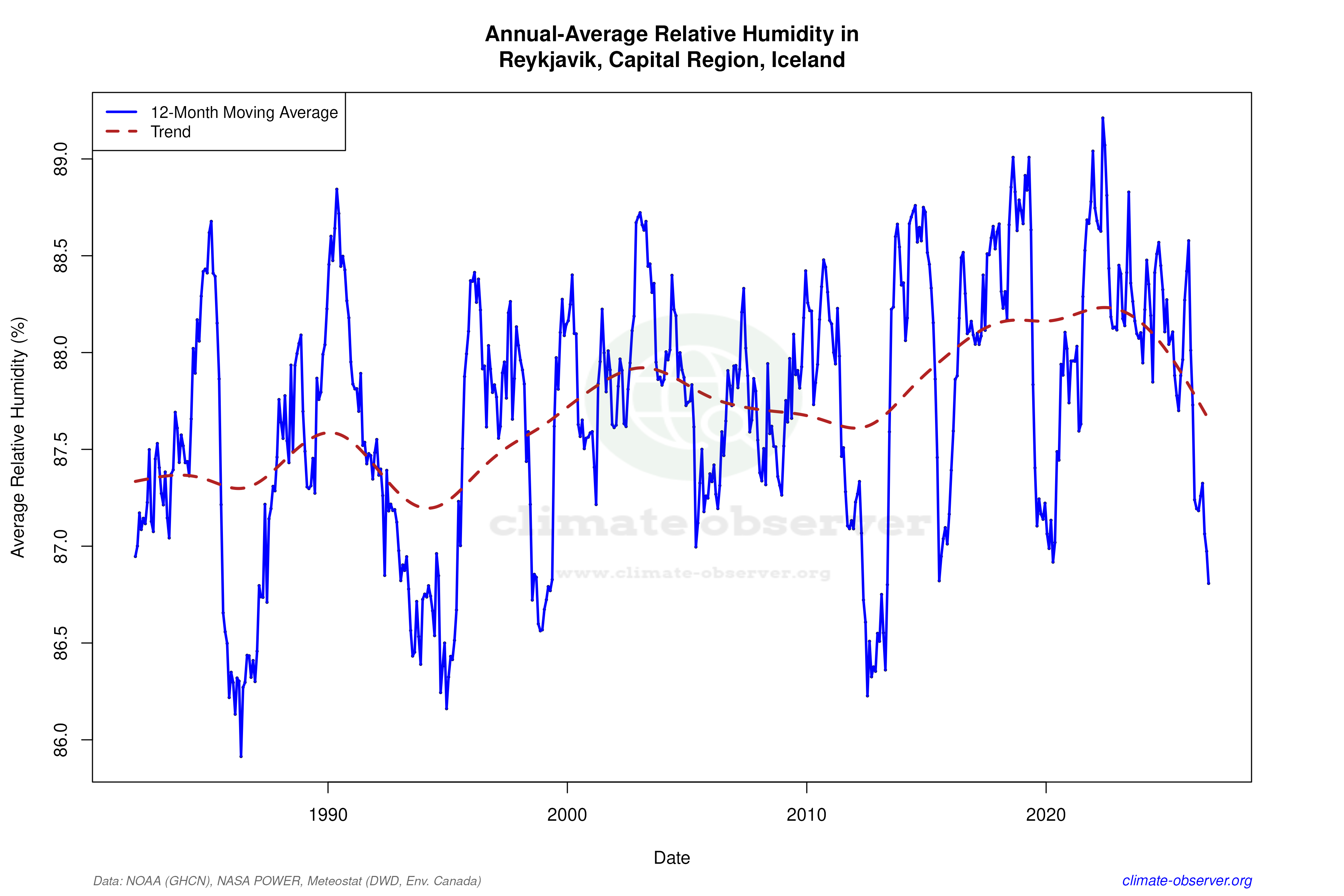 Climate 12-Month Moving Averages - Relative Humidity 12-Month MA