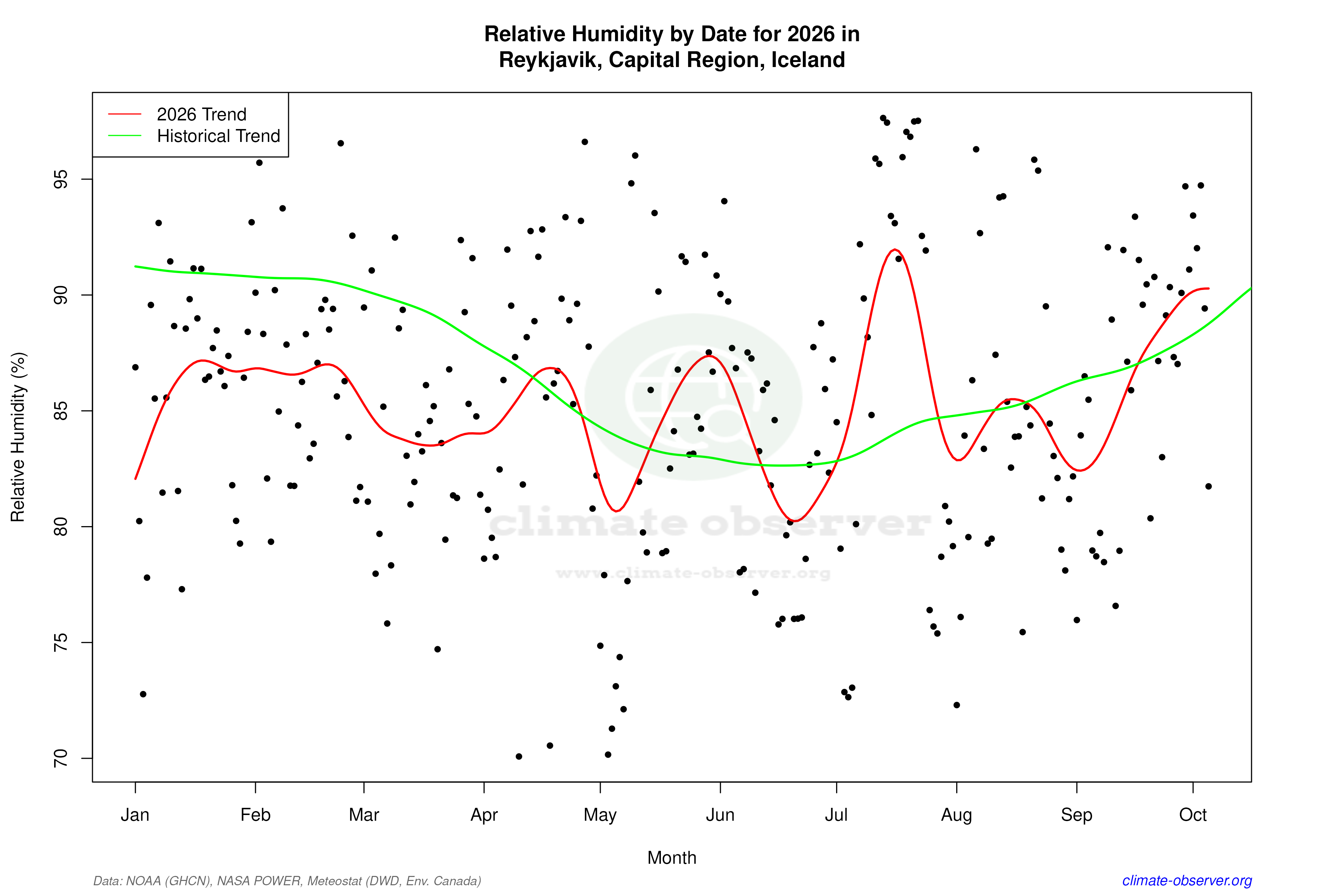 Current Year Climate Trends vs Historical - Relative Humidity this Year
