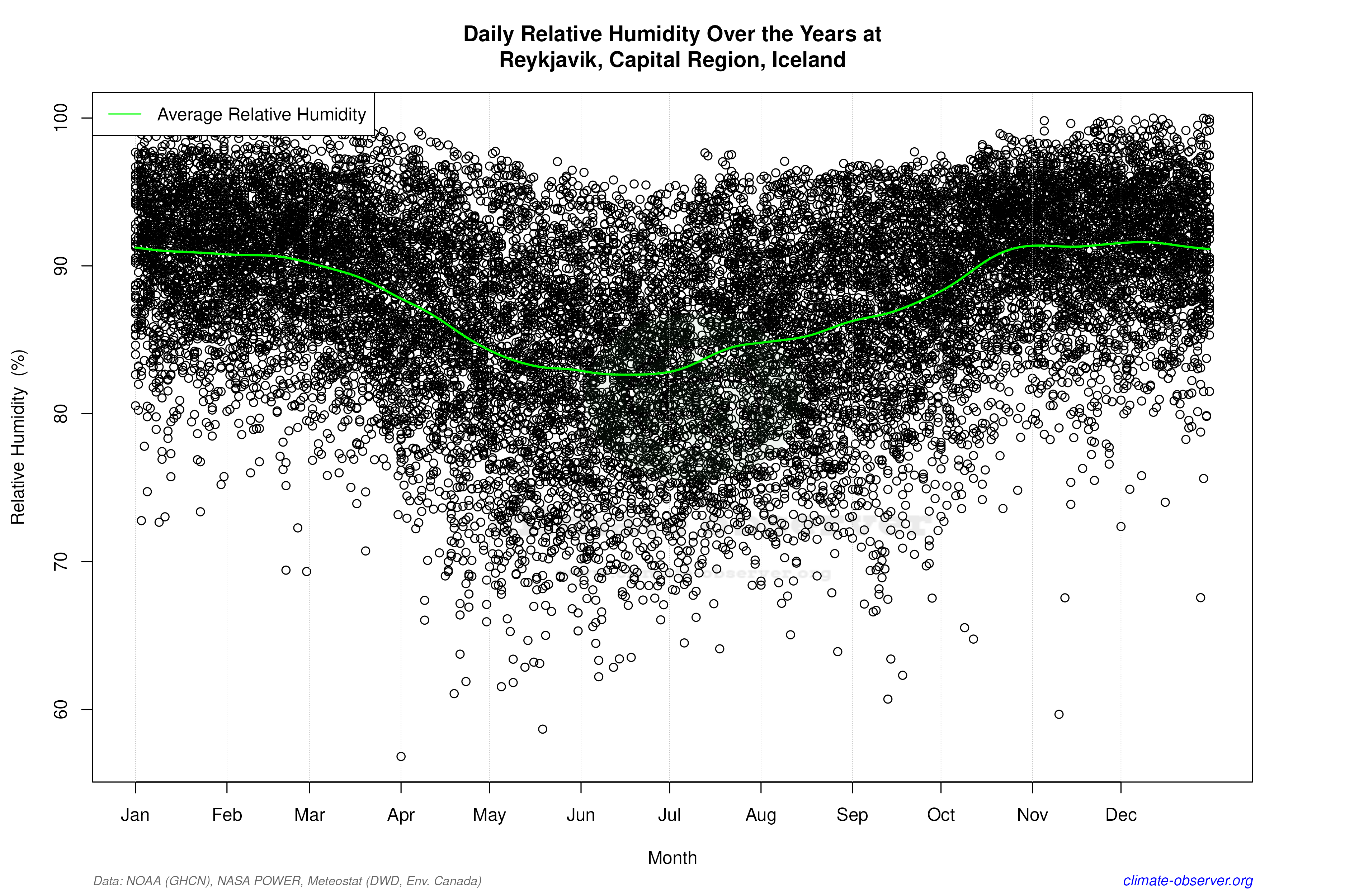 Daily Data Points and Averages Throughout the Year - Average Relative Humidity Throughout Year