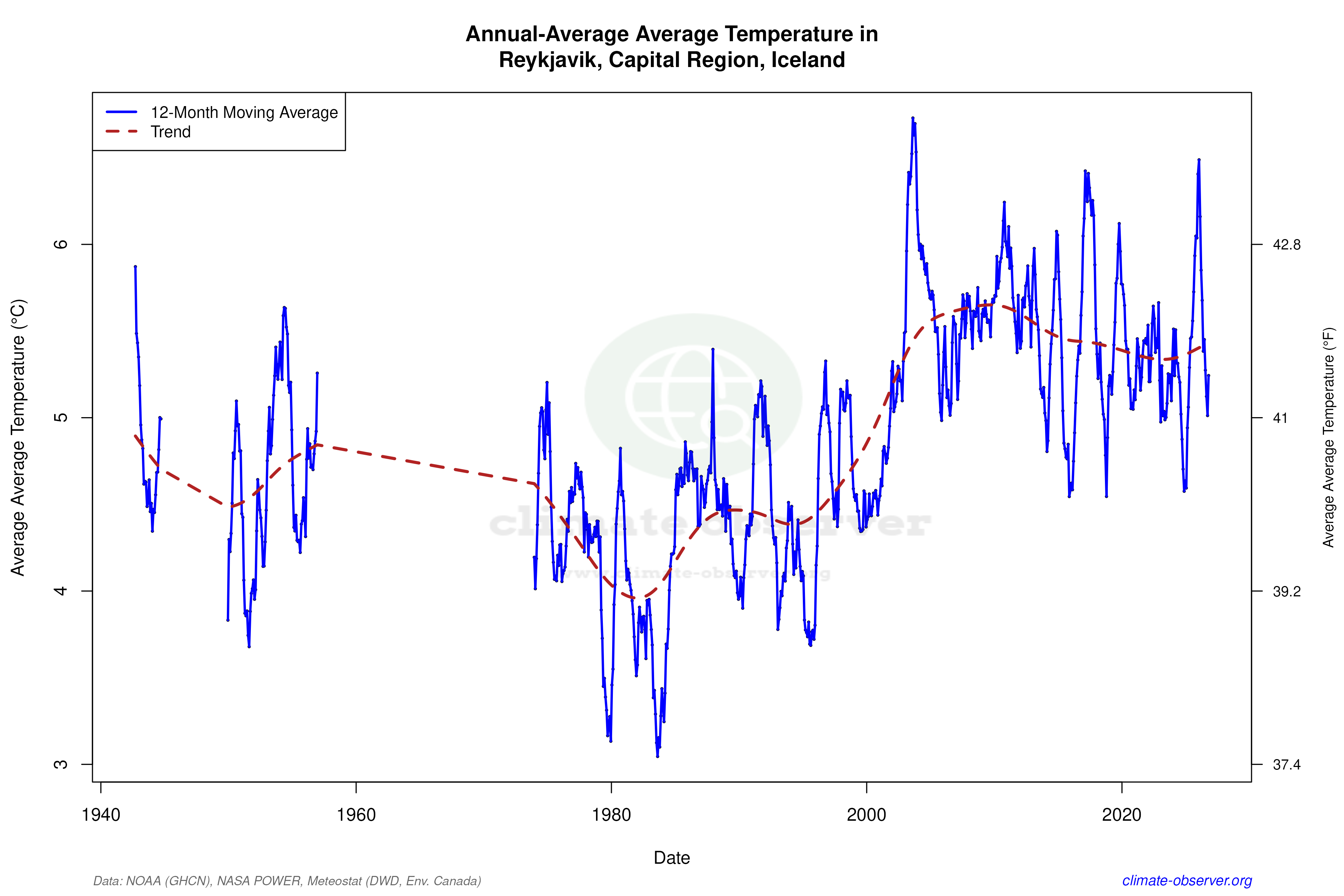 Climate 12-Month Moving Averages - Average Temperature 12-Month MA