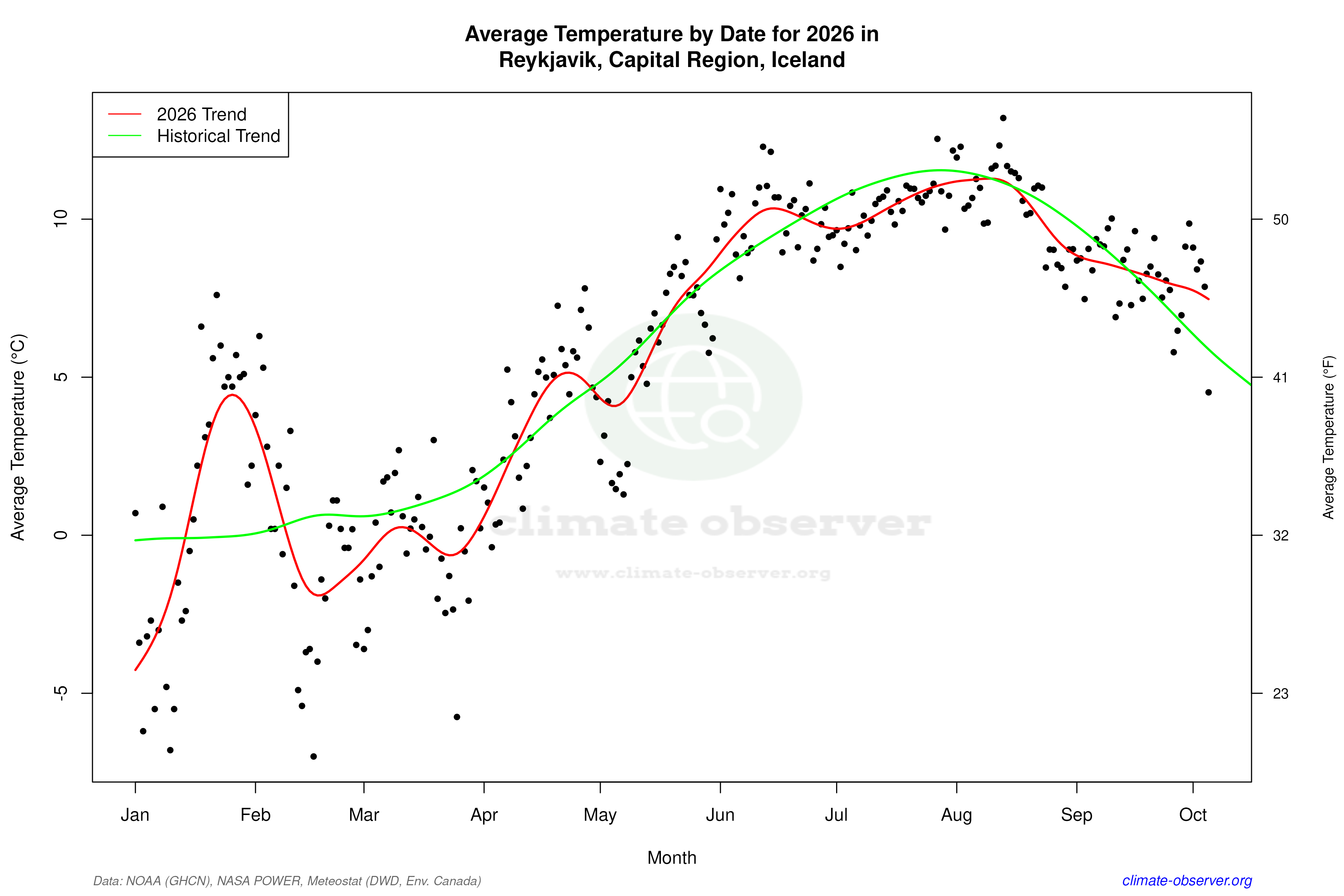 Current Year Climate Trends vs Historical - Average Temperature this Year
