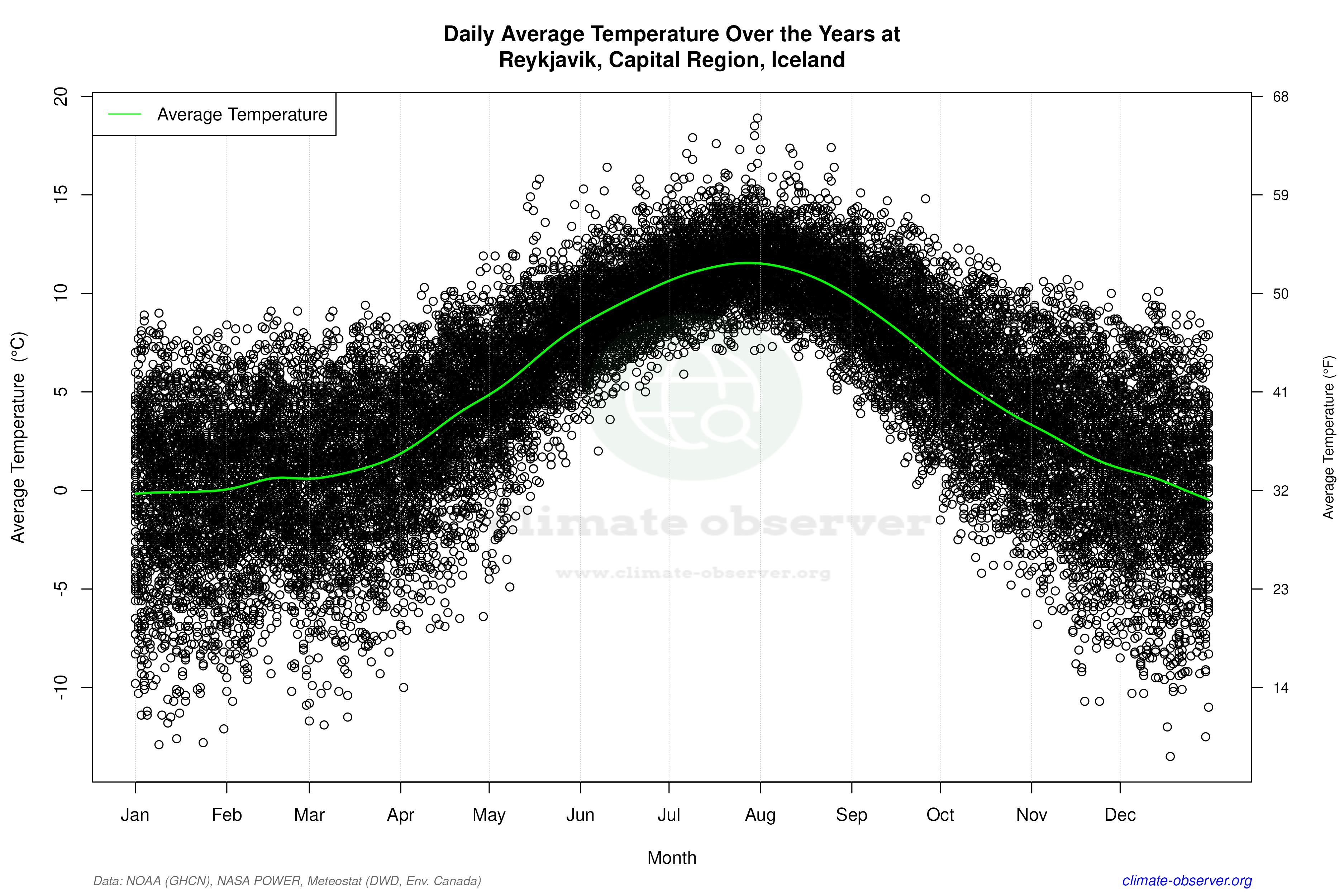 Daily Data Points and Averages Throughout the Year - Average Temperature Throughout Year