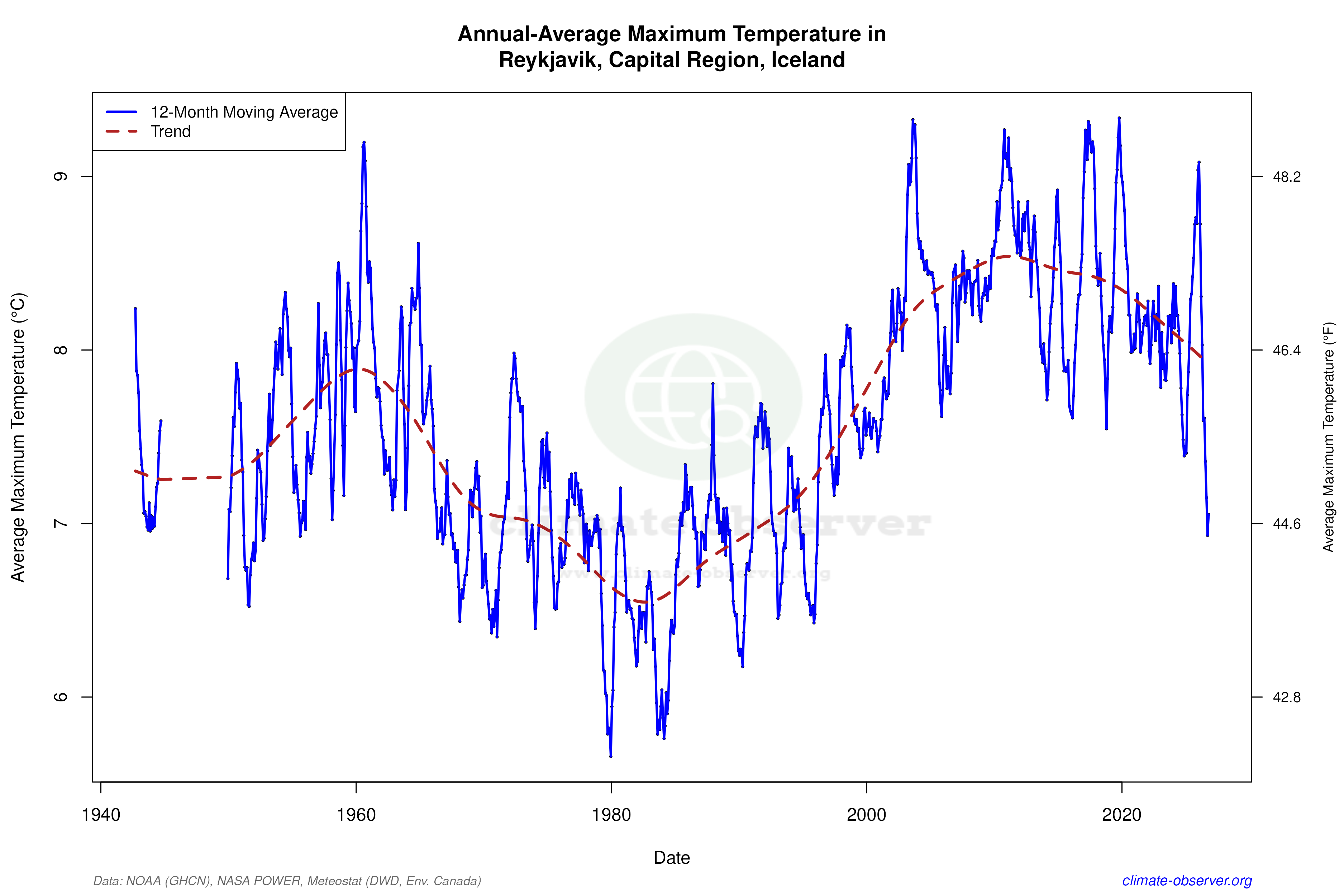 Climate 12-Month Moving Averages - Max Temperature 12-Month MA