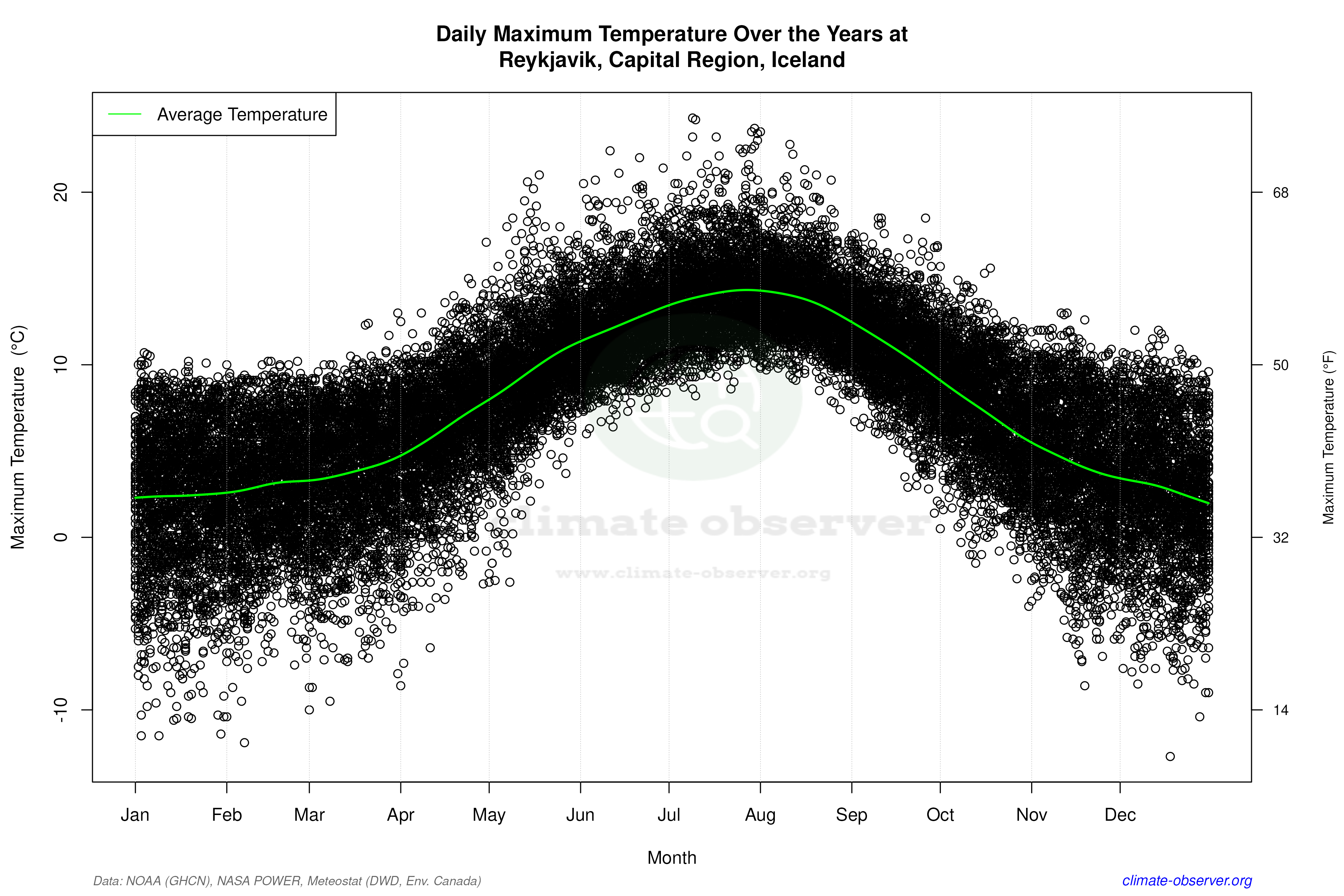 Daily Data Points and Averages Throughout the Year - Average Max Temperature Throughout Year