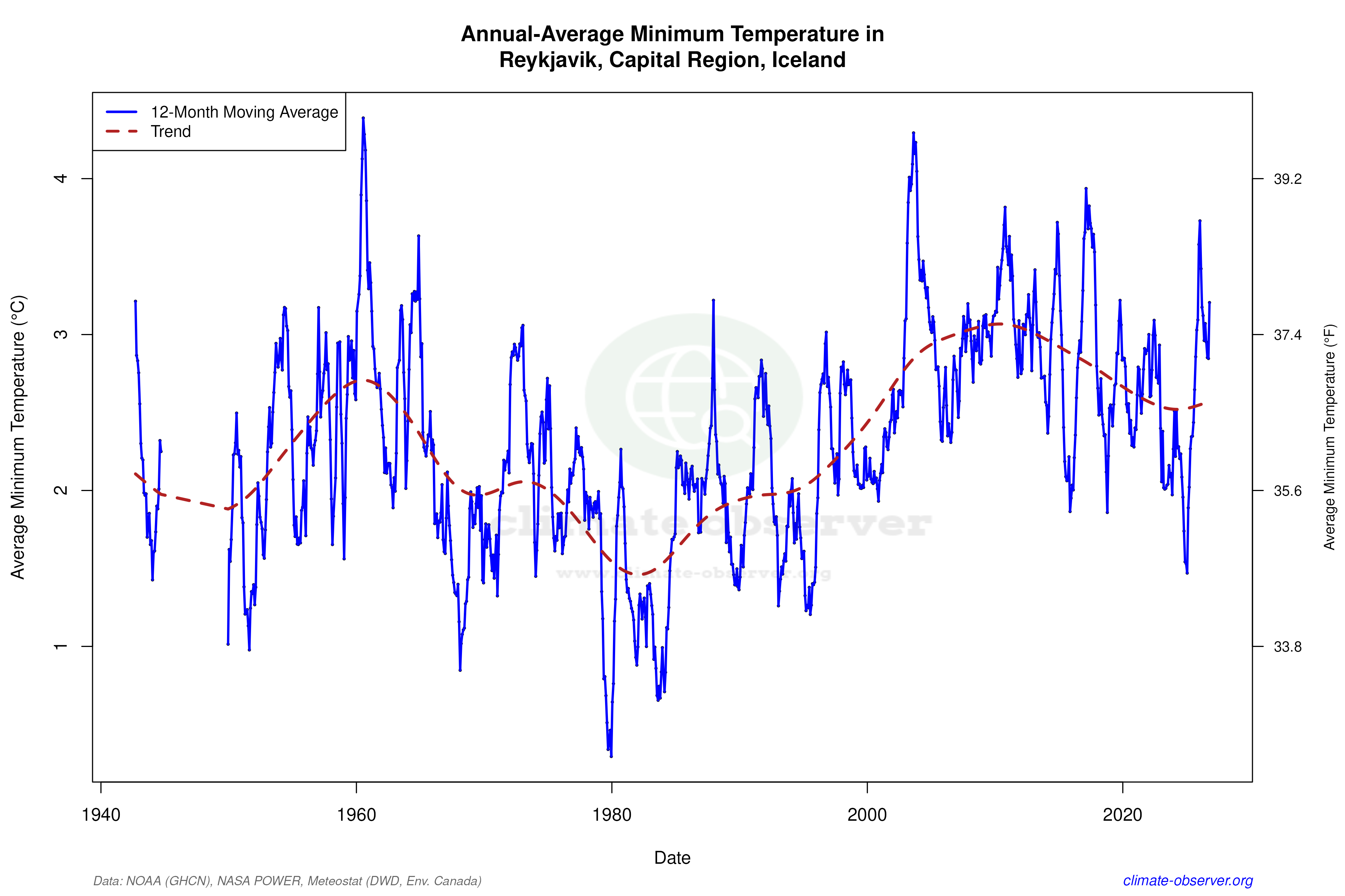 Climate 12-Month Moving Averages - Min Temperature 12-Month MA