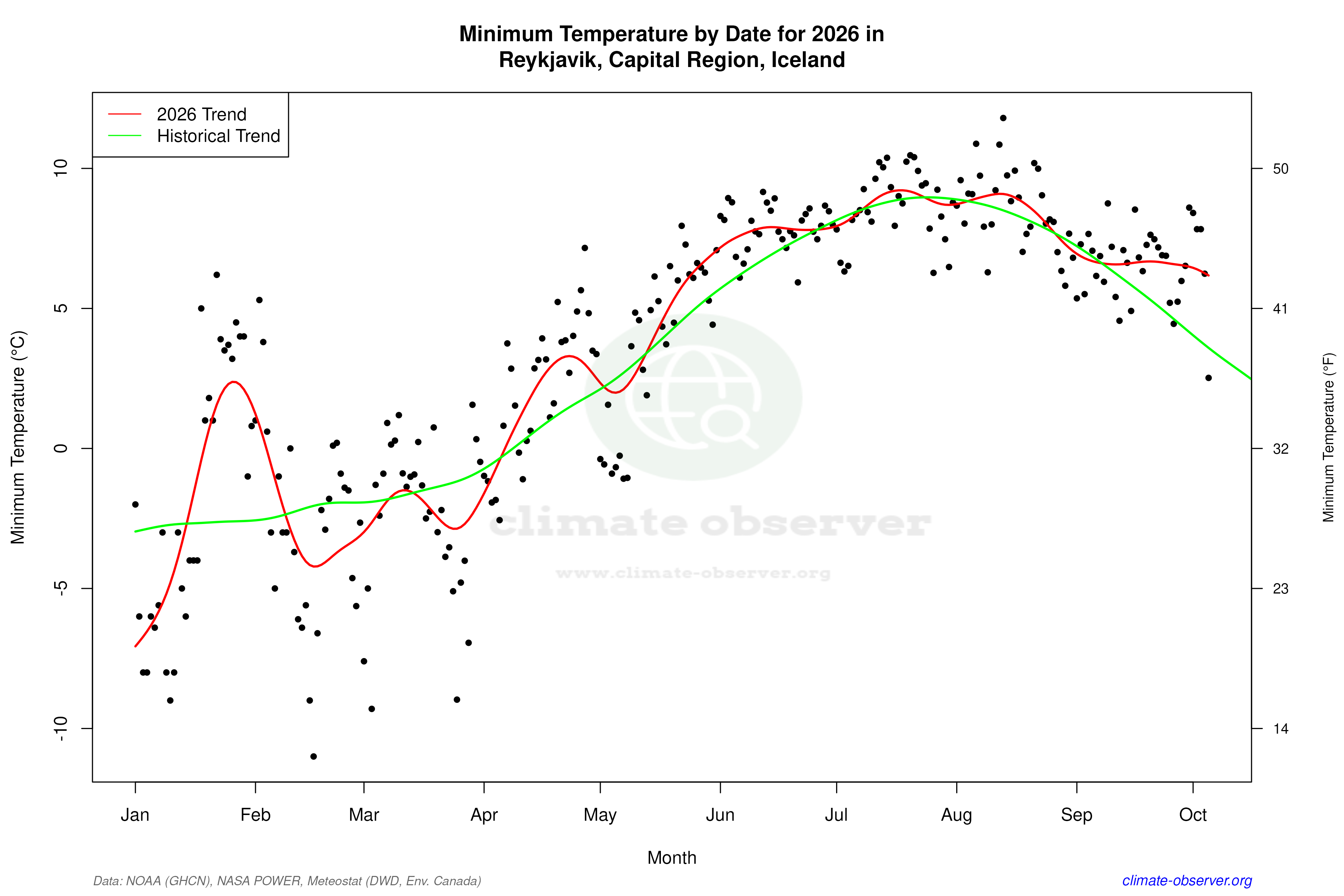 Current Year Climate Trends vs Historical - Min Temperature this Year