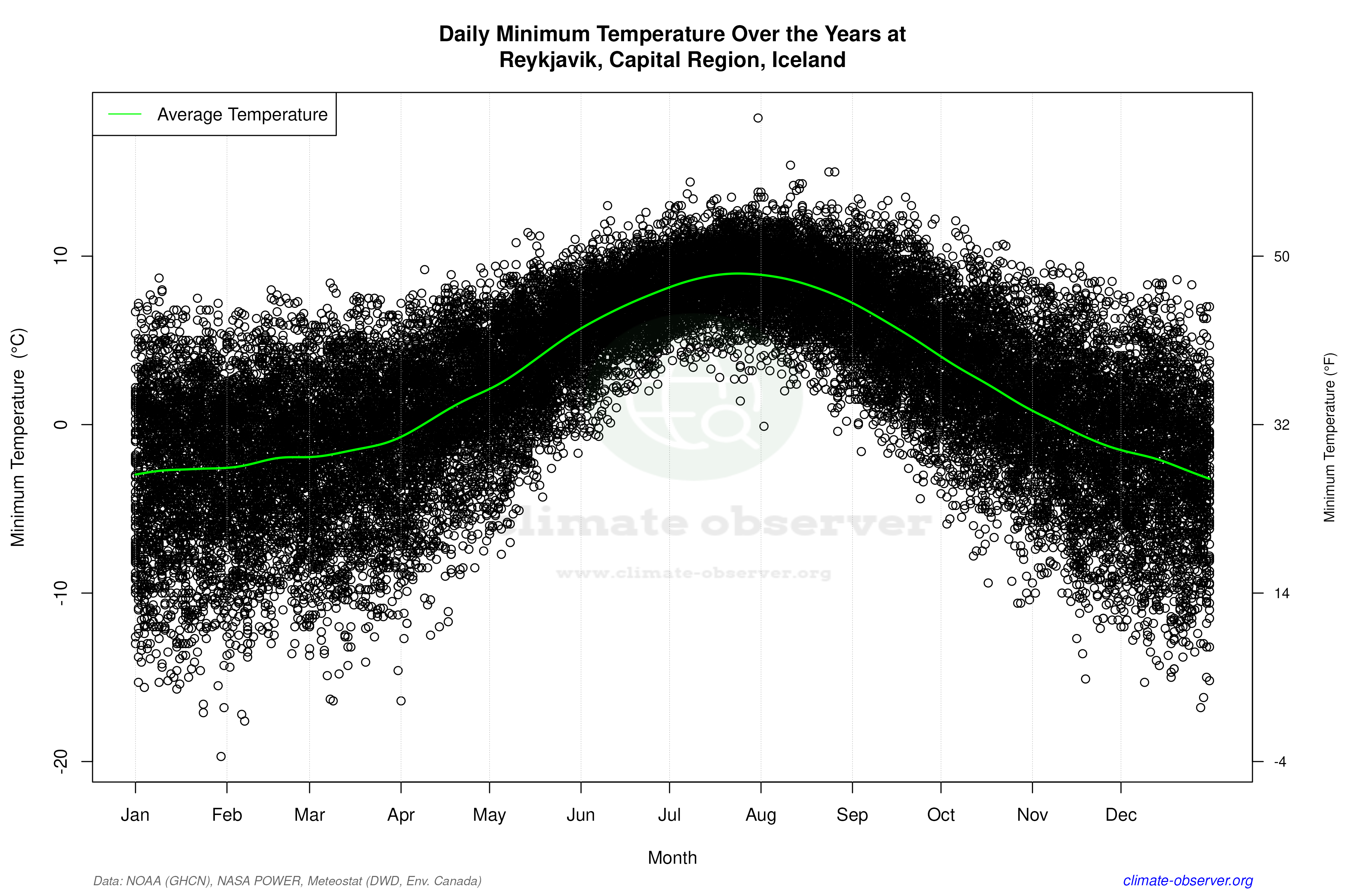 Daily Data Points and Averages Throughout the Year - Average Min Temperature Throughout Year