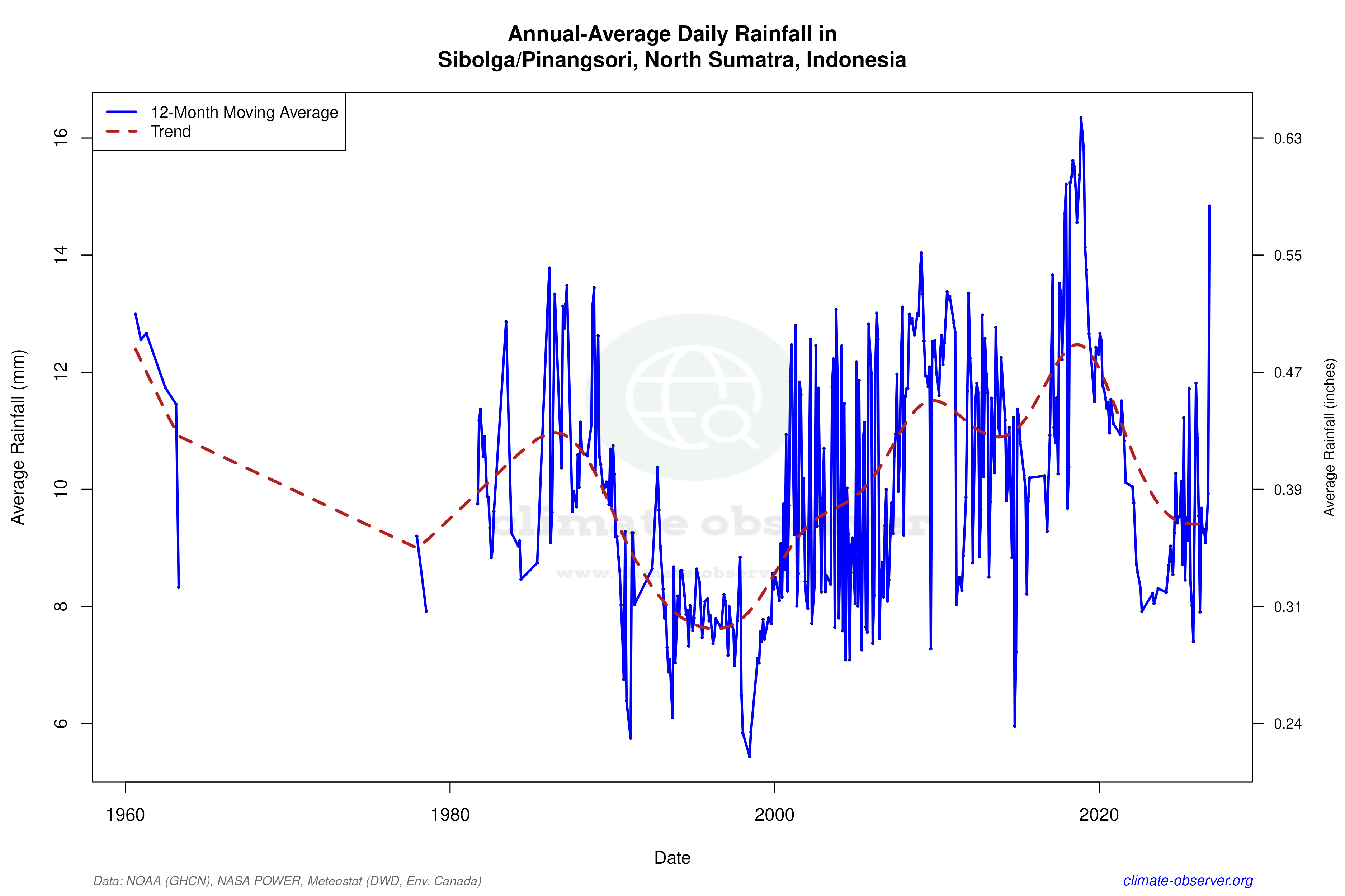 Climate 12-Month Moving Averages - Rainfall 12-Month MA