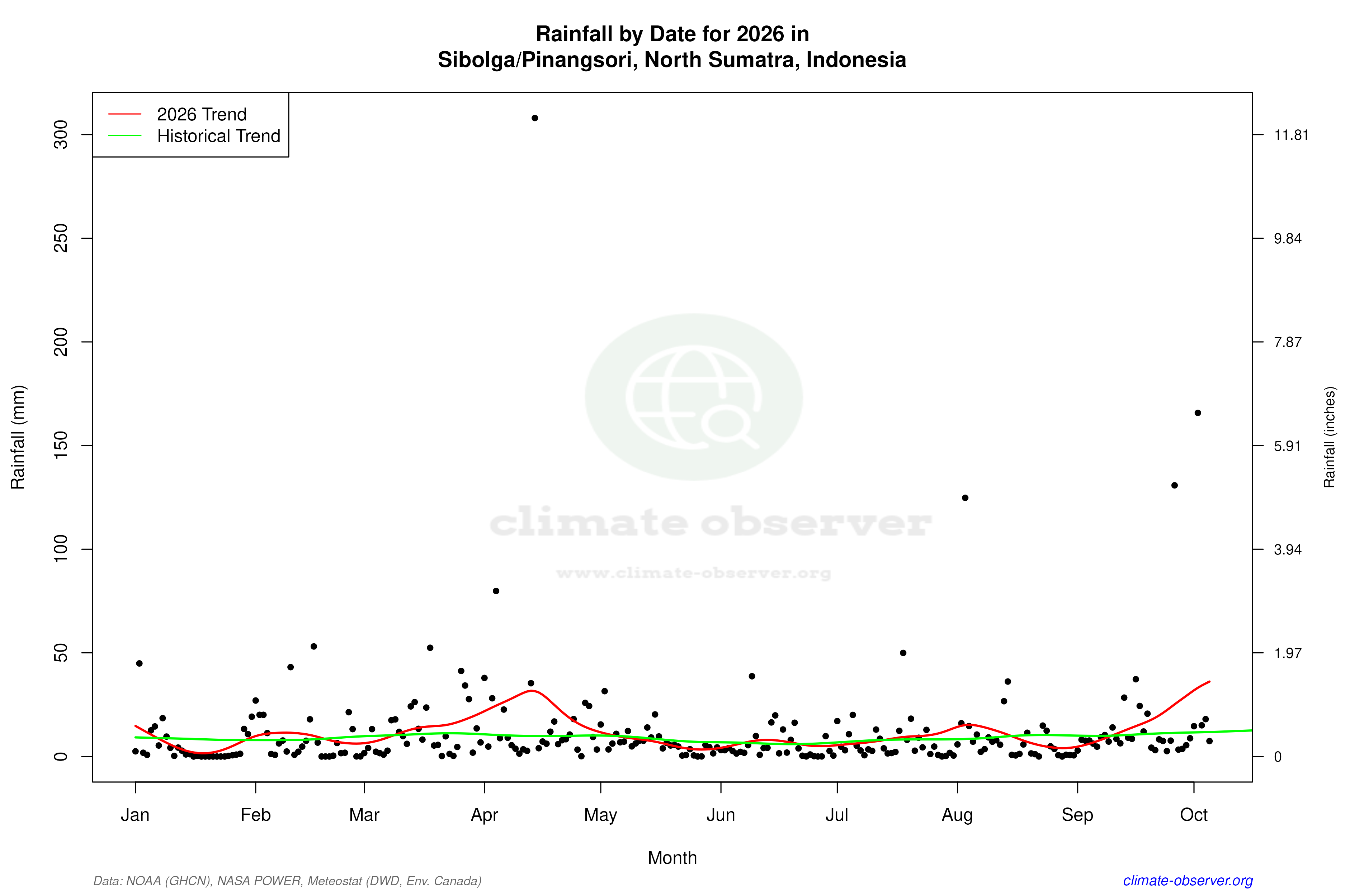 Current Year Climate Trends vs Historical - Rainfall this Year