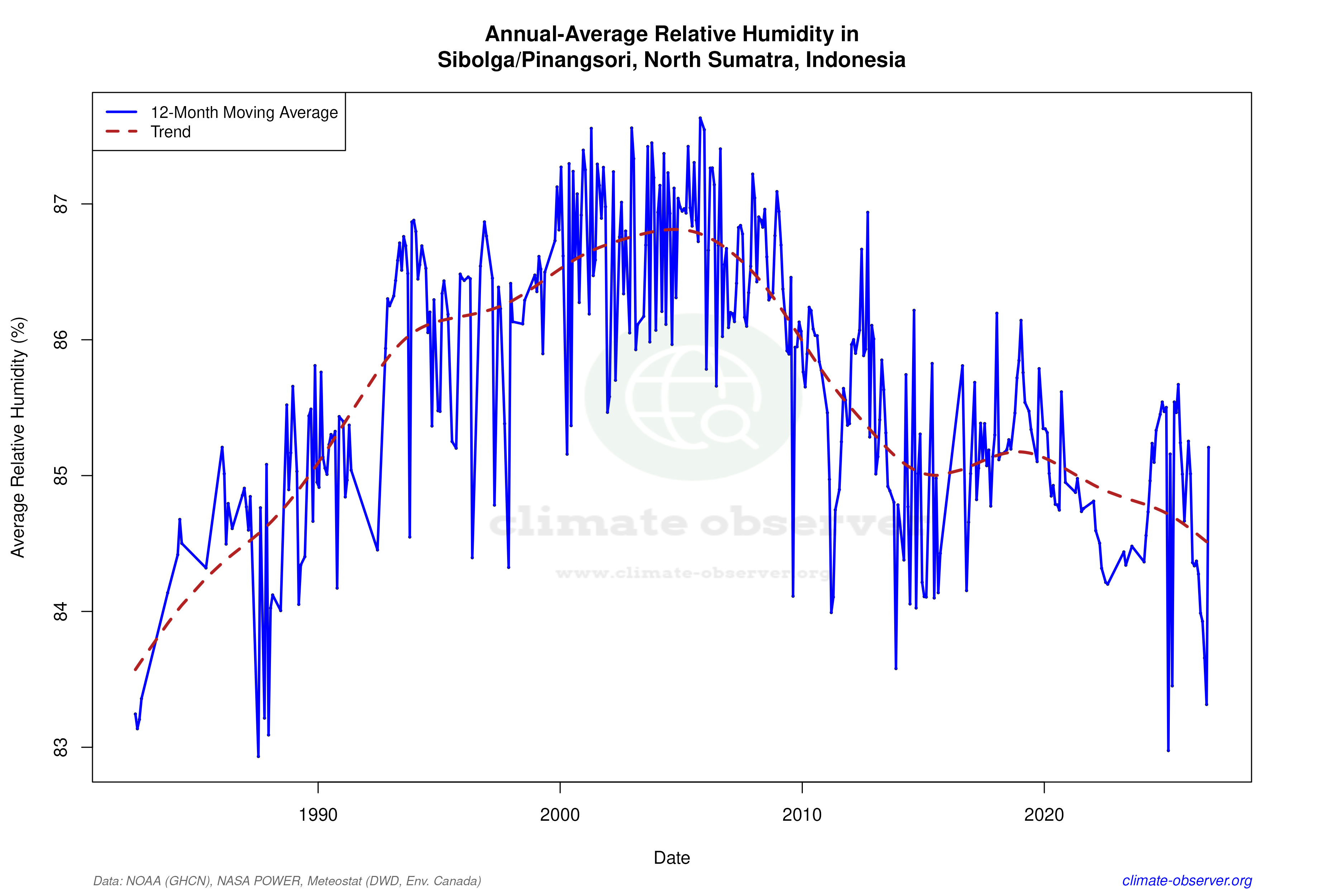 Climate 12-Month Moving Averages - Relative Humidity 12-Month MA