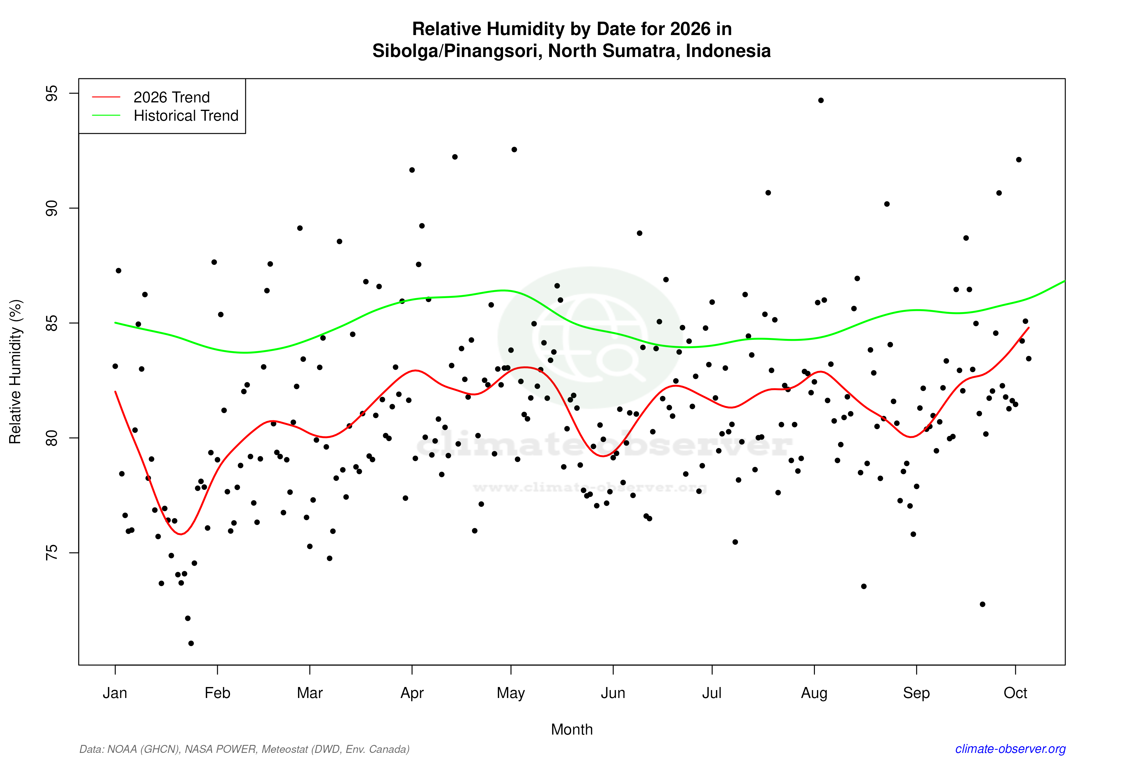 Current Year Climate Trends vs Historical - Relative Humidity this Year