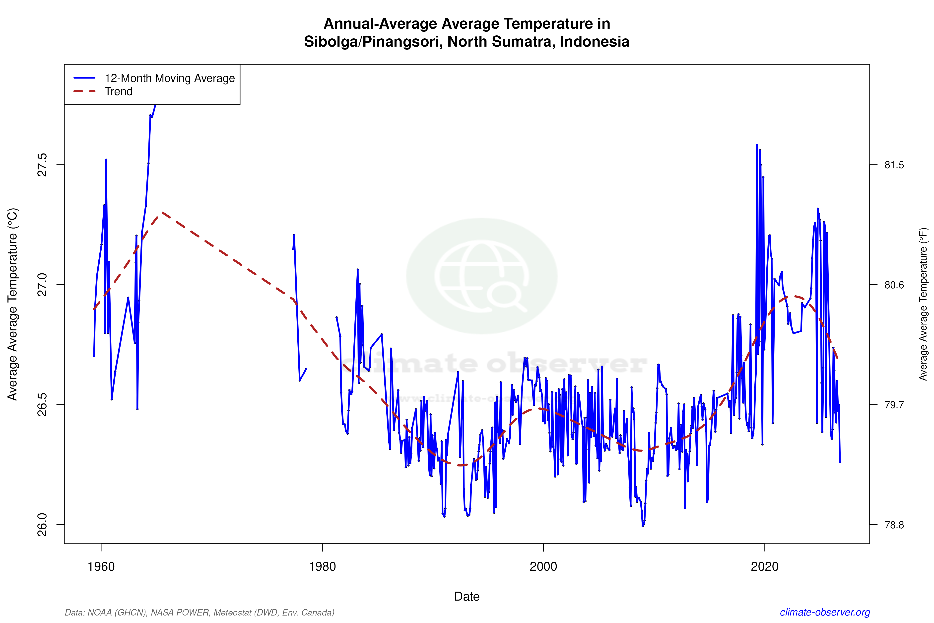 Climate 12-Month Moving Averages - Average Temperature 12-Month MA