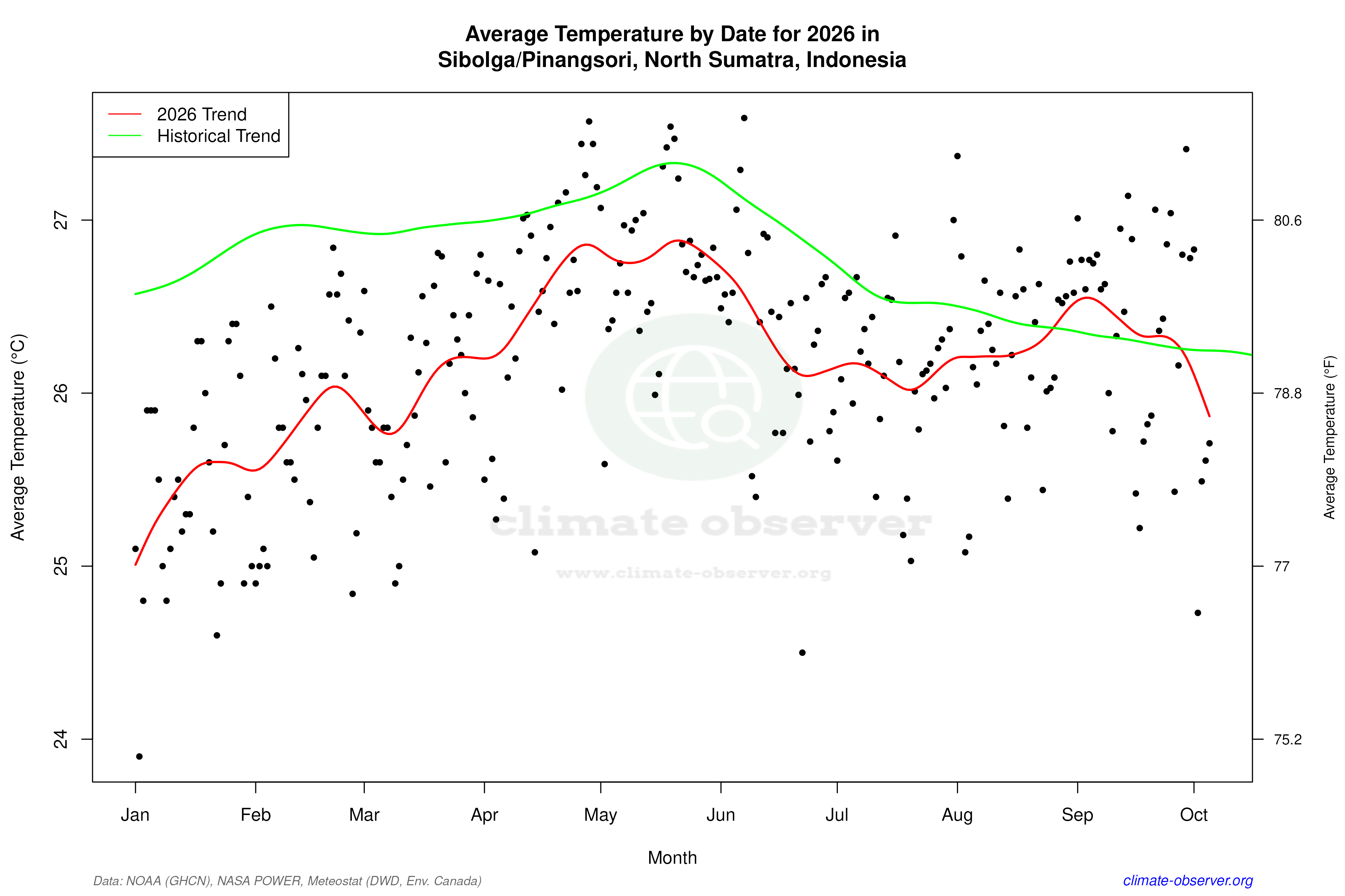 Current Year Climate Trends vs Historical - Average Temperature this Year