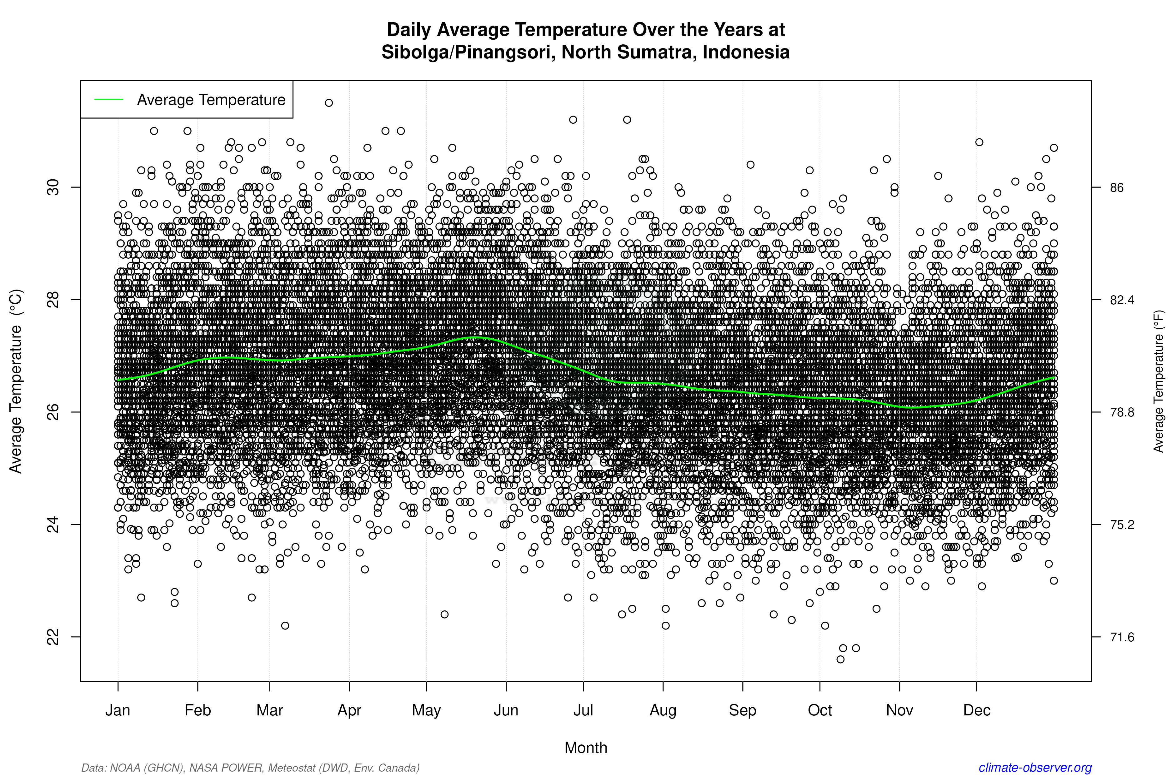 Daily Data Points and Averages Throughout the Year - Average Temperature Throughout Year