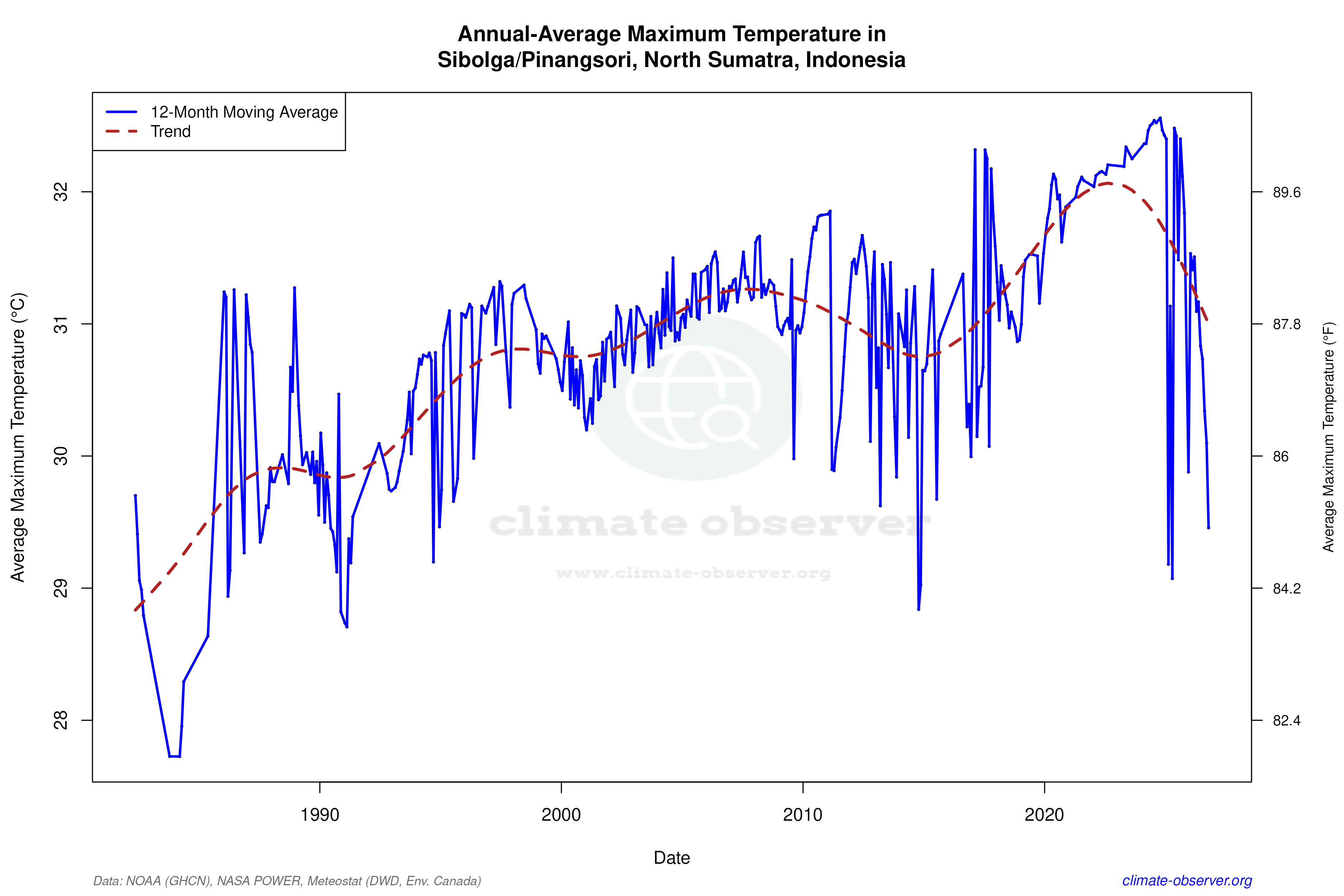Climate 12-Month Moving Averages - Max Temperature 12-Month MA