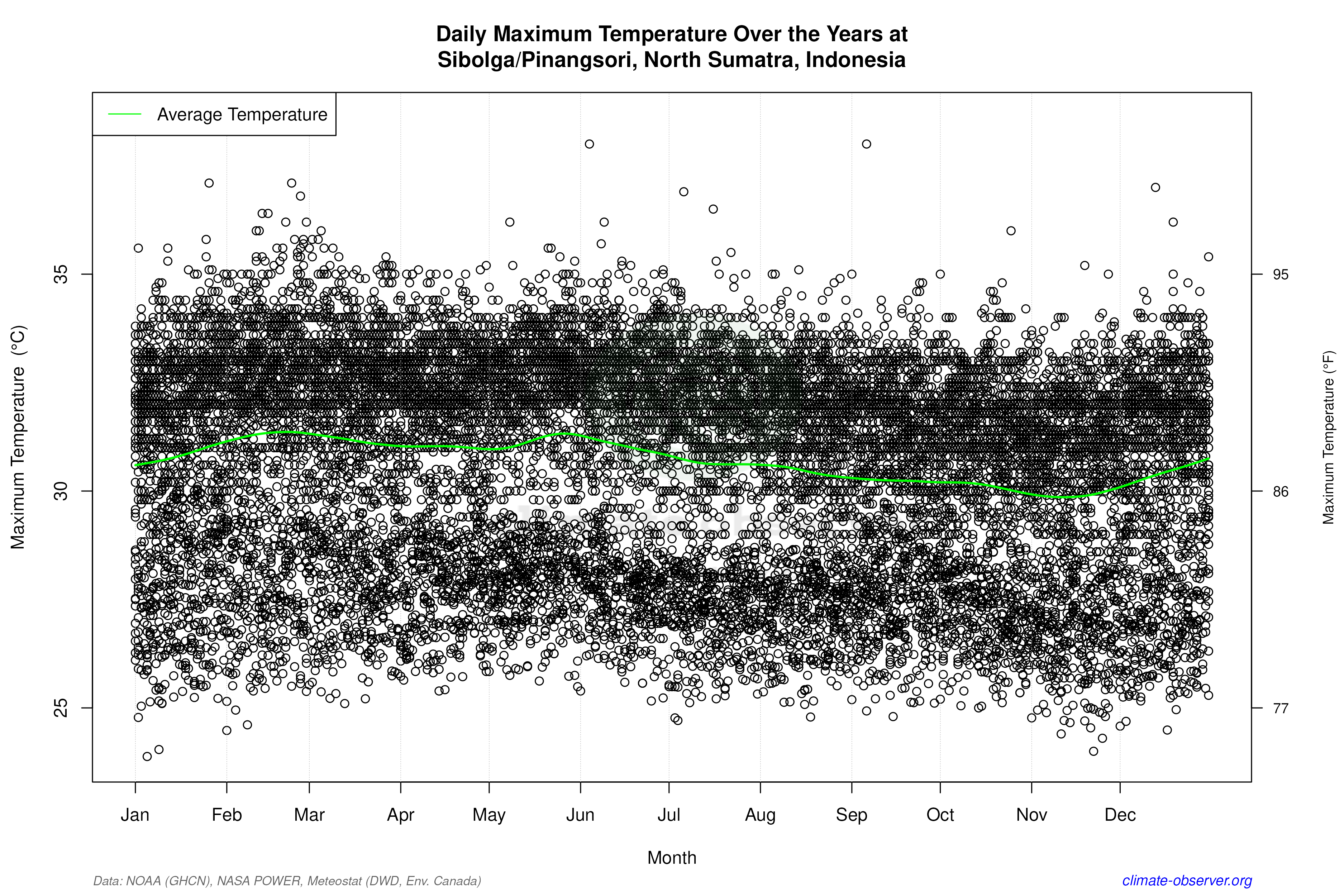 Daily Data Points and Averages Throughout the Year - Average Max Temperature Throughout Year