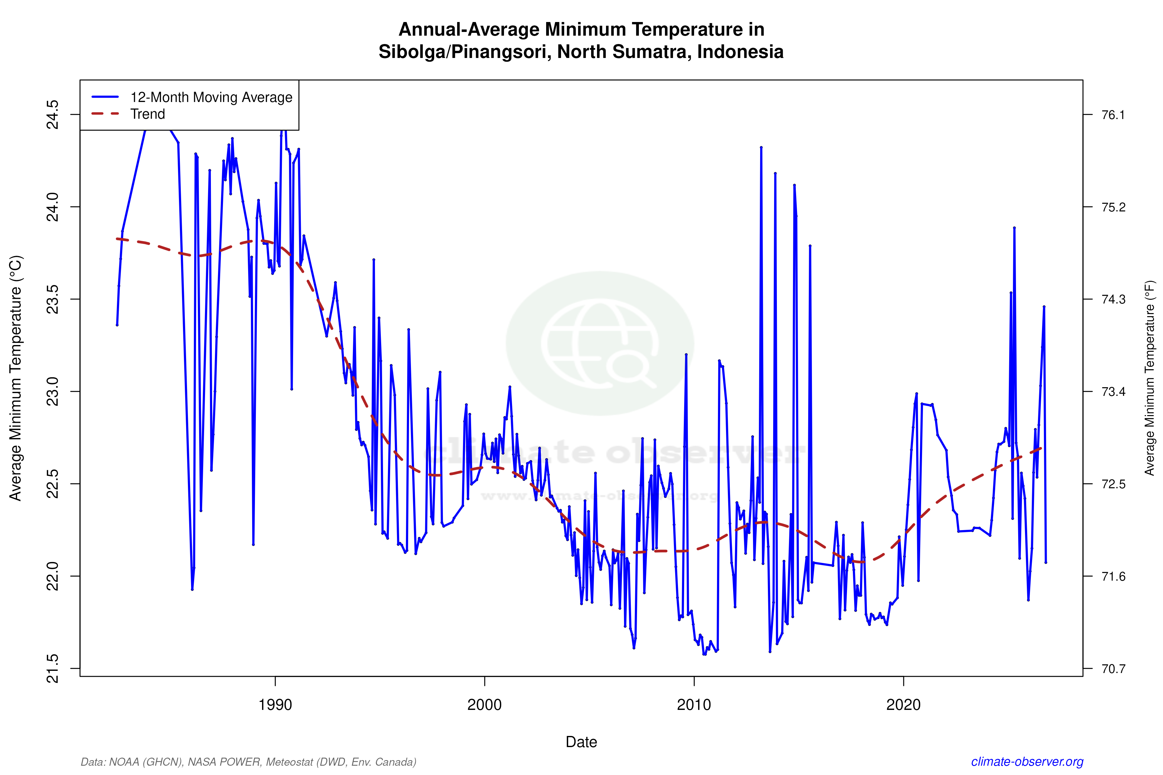 Climate 12-Month Moving Averages - Min Temperature 12-Month MA