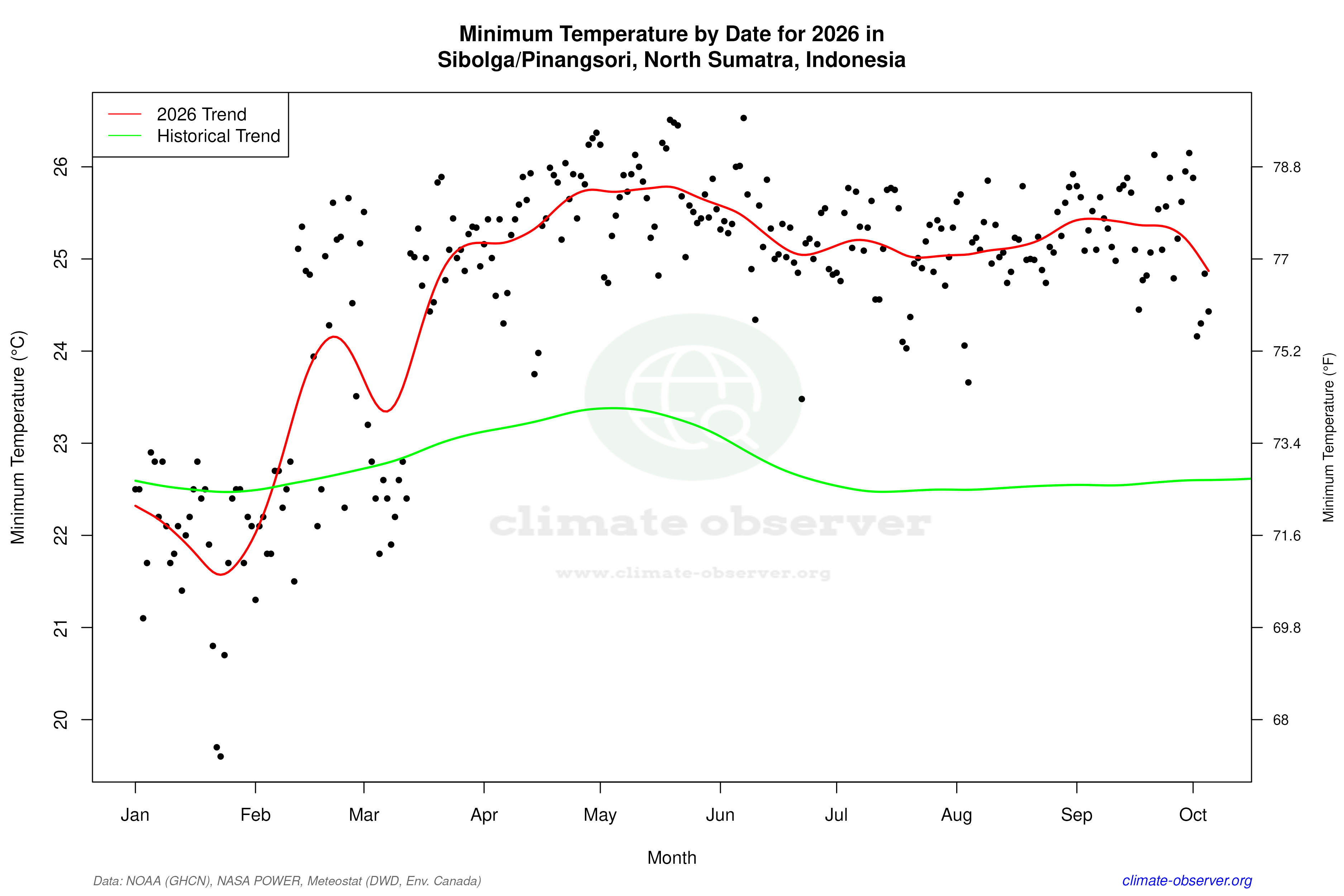 Current Year Climate Trends vs Historical - Min Temperature this Year