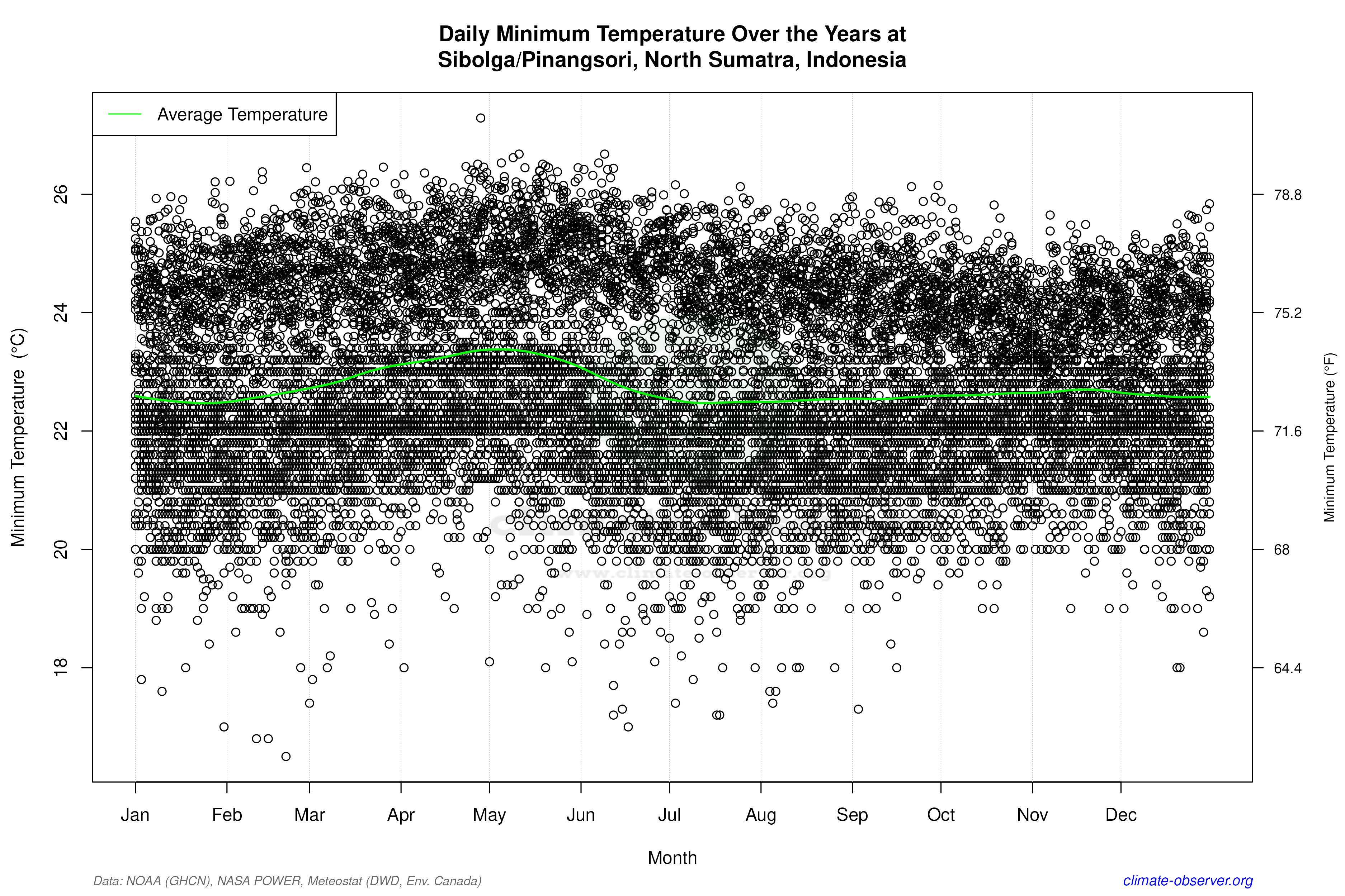 Daily Data Points and Averages Throughout the Year - Average Min Temperature Throughout Year