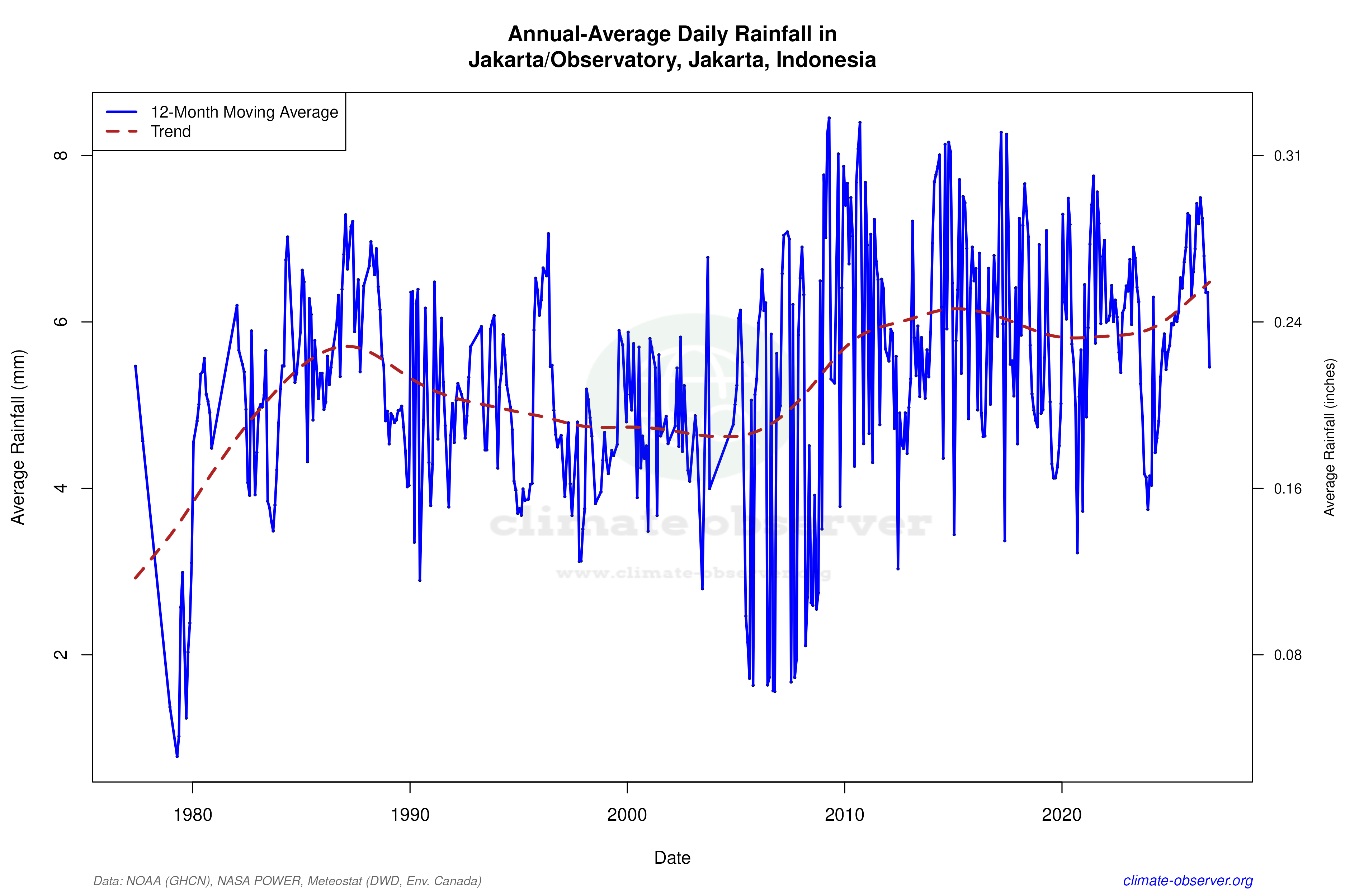 Climate 12-Month Moving Averages - Rainfall 12-Month MA