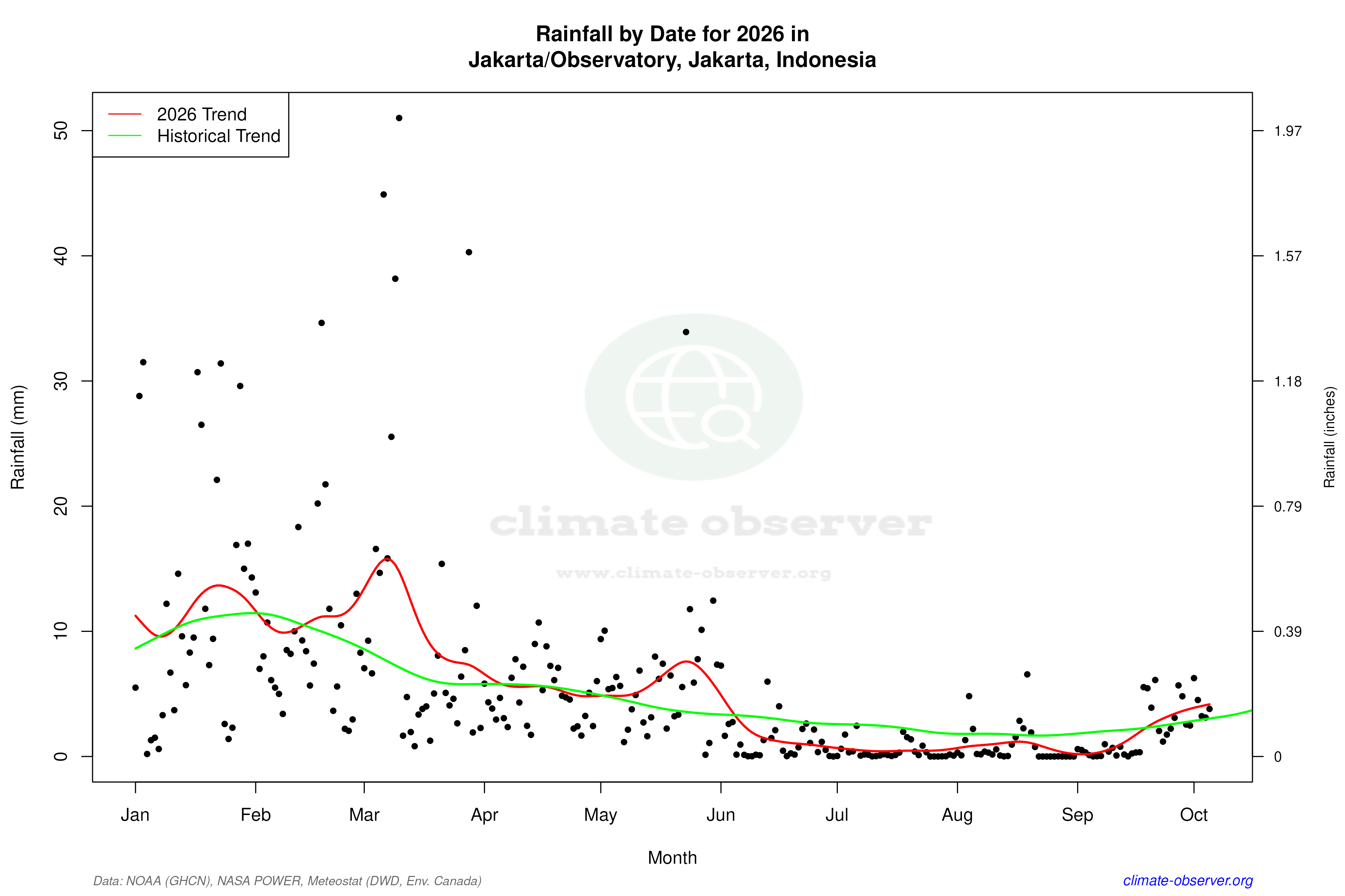 Current Year Climate Trends vs Historical - Rainfall this Year