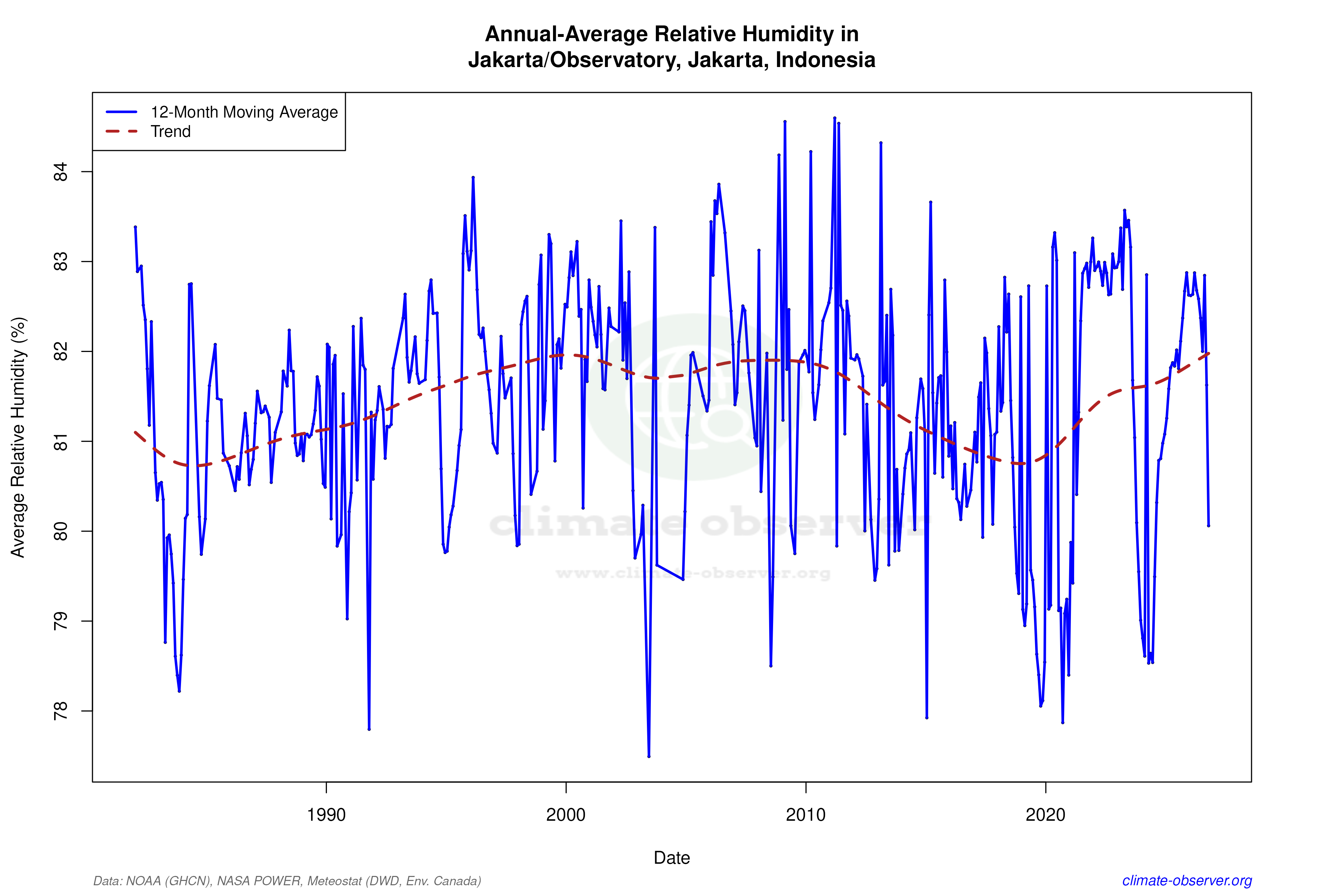 Climate 12-Month Moving Averages - Relative Humidity 12-Month MA