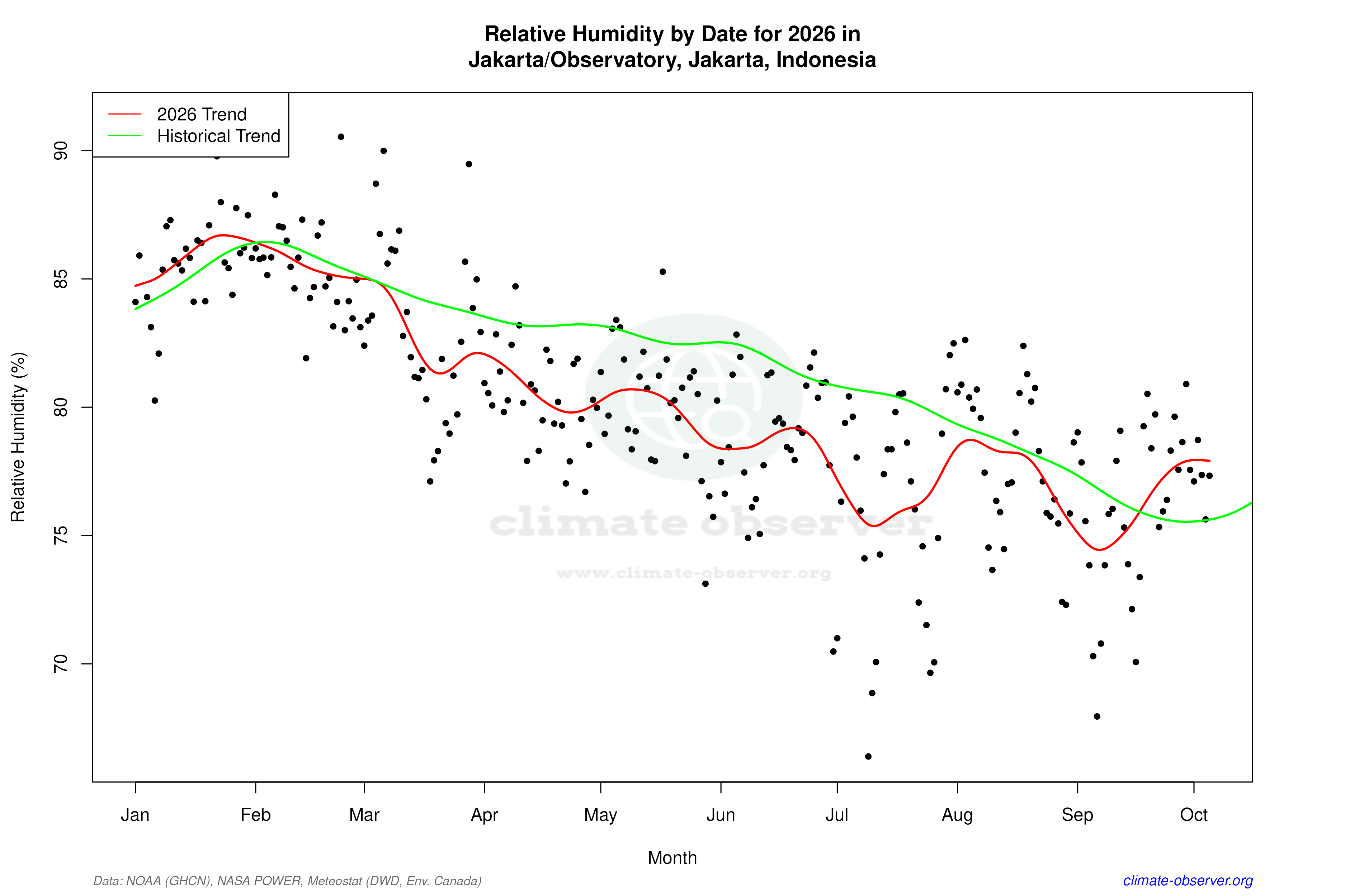 Current Year Climate Trends vs Historical - Relative Humidity this Year