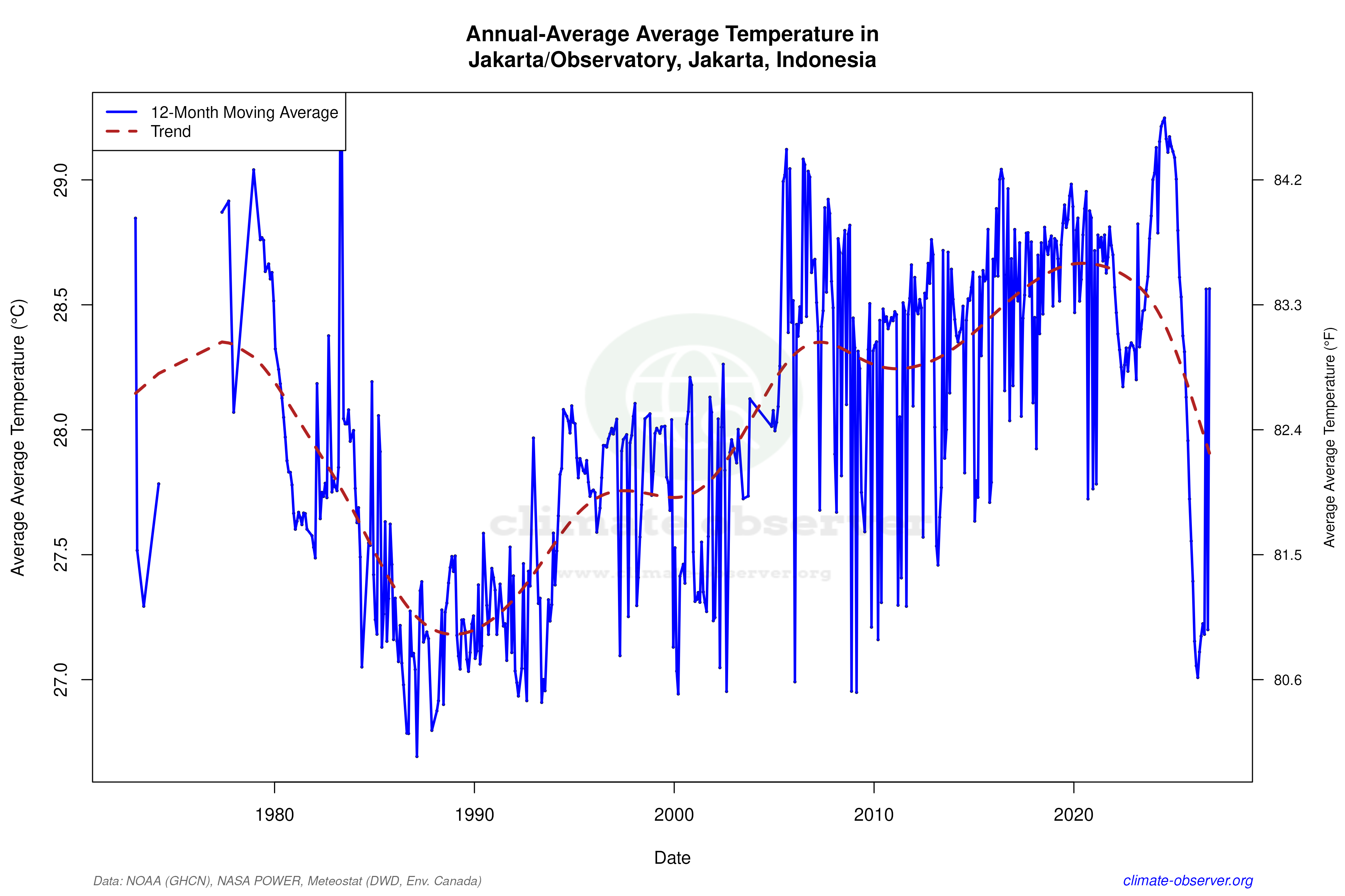 Climate 12-Month Moving Averages - Average Temperature 12-Month MA