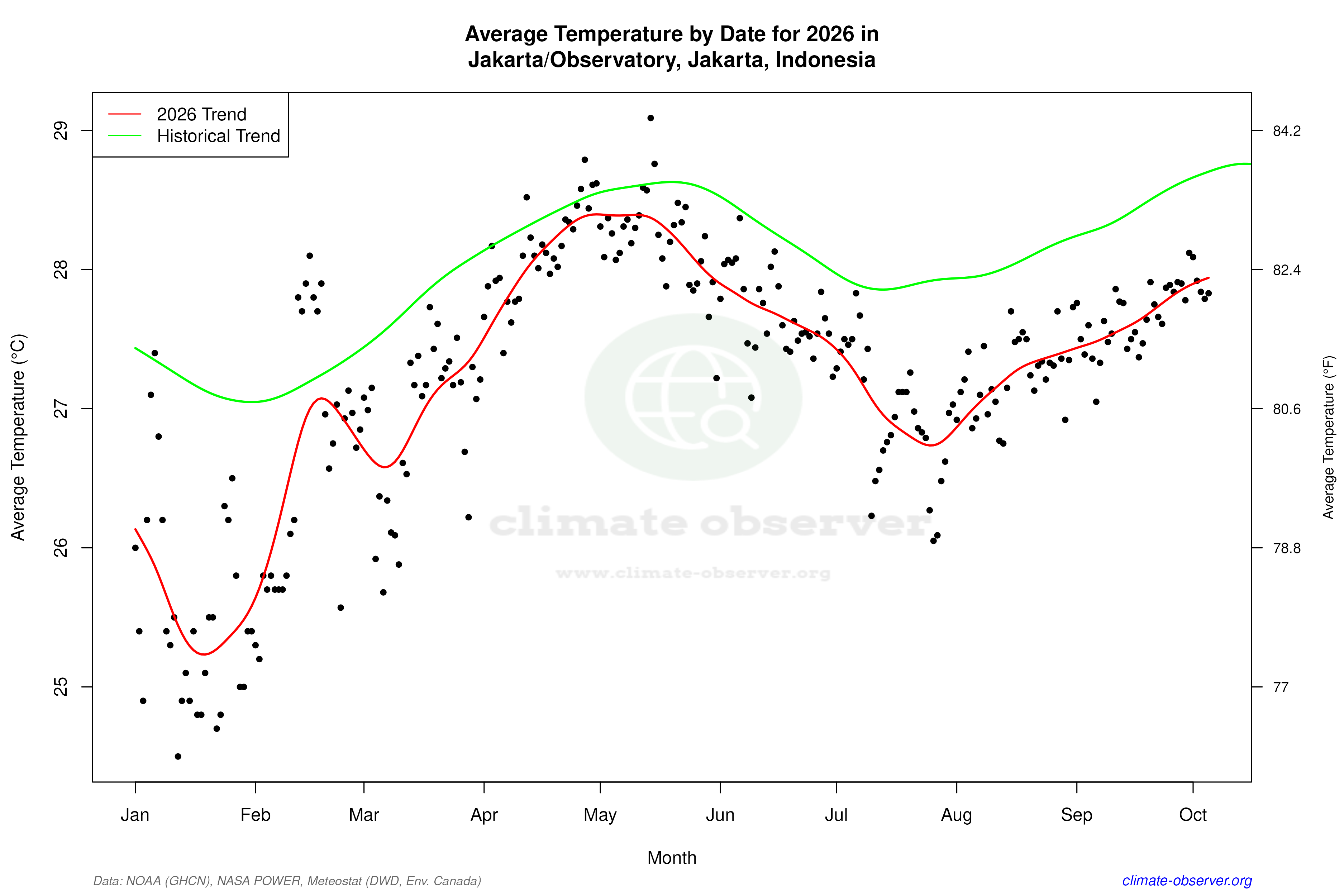 Current Year Climate Trends vs Historical - Average Temperature this Year