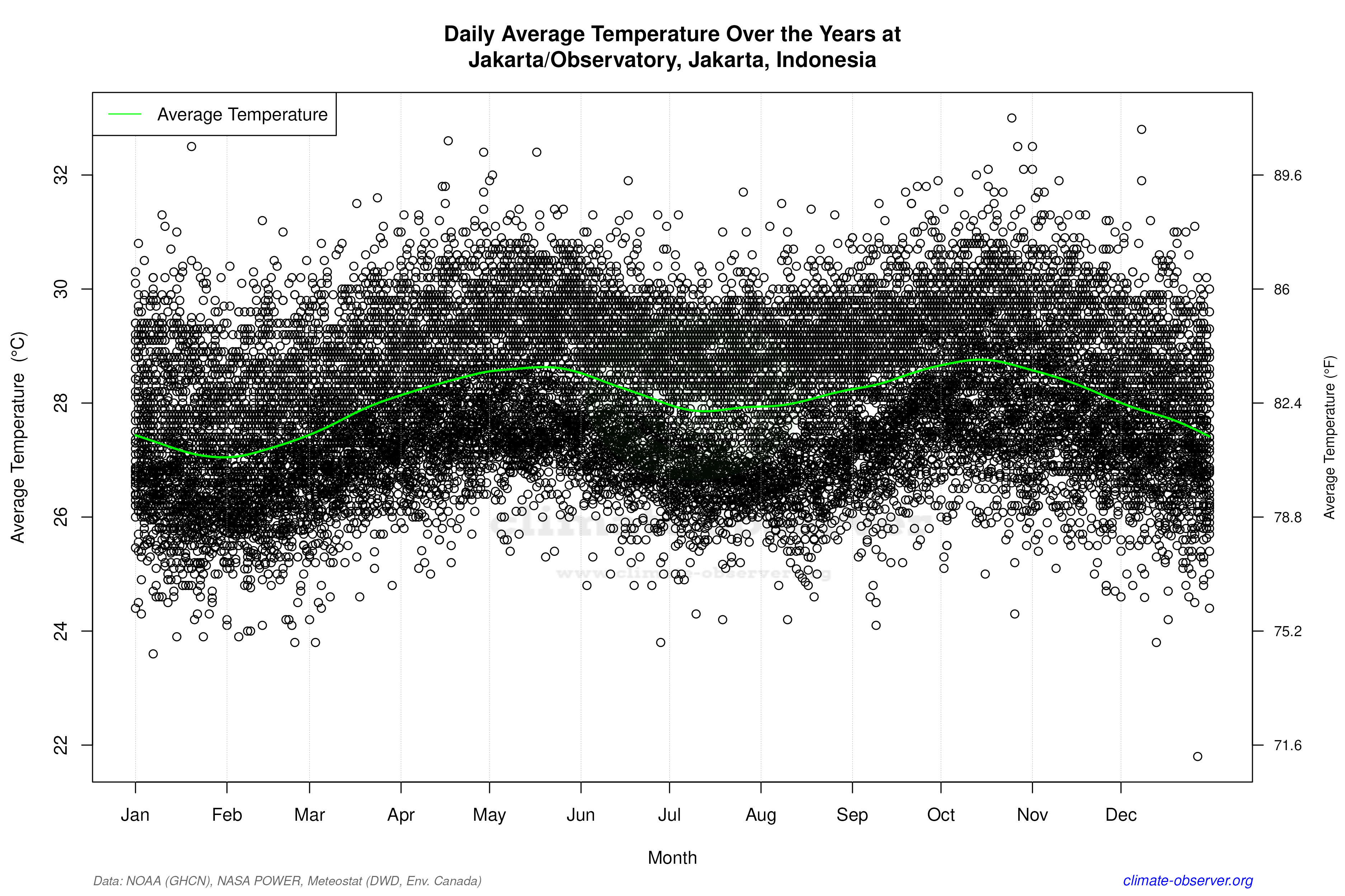 Daily Data Points and Averages Throughout the Year - Average Temperature Throughout Year